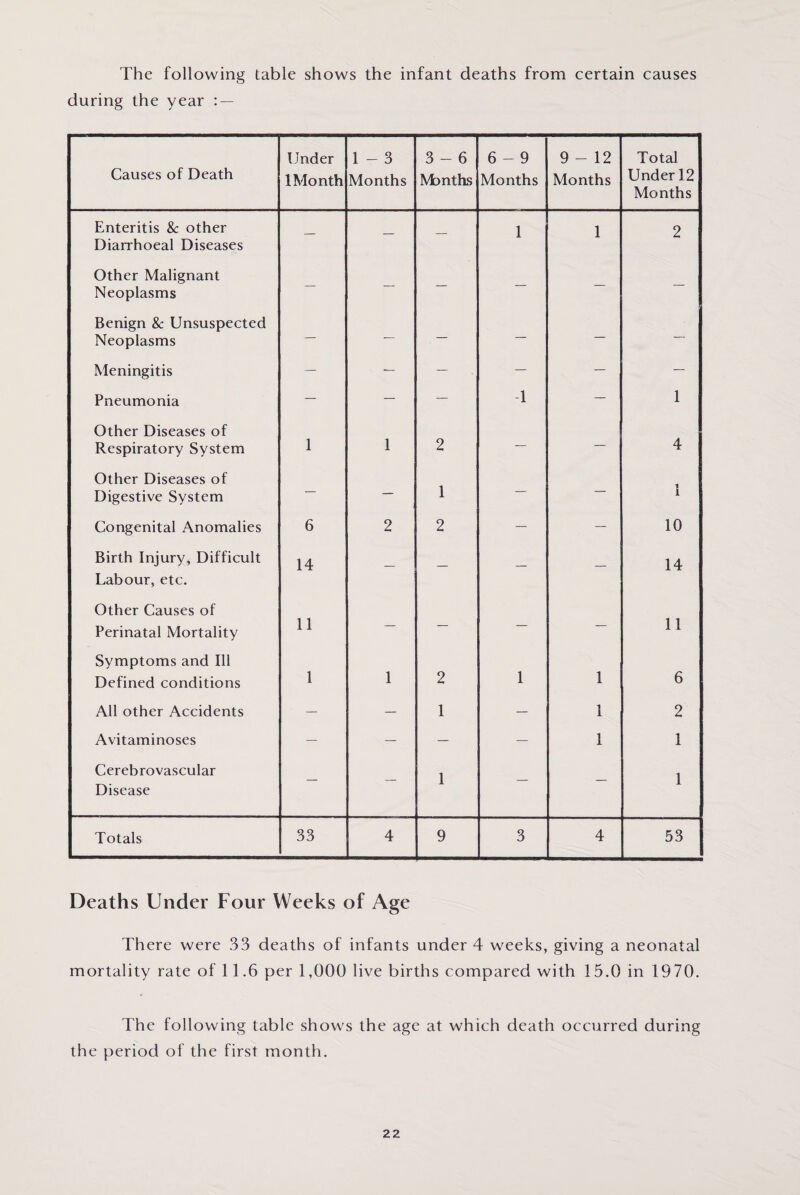The following table shows the infant deaths from certain causes during the year : — Causes of Death Under 1 Mo nth 1 - 3 Months 3-6 Manths 6-9 Months 9-12 Months Total Under 12 Months Enteritis & other Diarrhoeal Diseases — — — 1 1 2 Other Malignant Neoplasms — — — — — — Benign & Unsuspected Neoplasms — - - . — — — — Meningitis — — — — — — Pneumonia — — — -1 — 1 Other Diseases of Respiratory System 1 1 2 — — 4 Other Diseases of Digestive System — — 1 — — 1 Congenital Anomalies 6 2 2 — — 10 Birth Injury, Difficult Labour, etc. 14 — — — — 14 Other Causes of Perinatal Mortality 11 — — — — 11 Symptoms and Ill Defined conditions 1 1 2 1 1 6 All other Accidents — — 1 — 1 2 Avitaminoses — — — — 1 1 Cerebrovascular Disease — — 1 — — 1 Totals 33 4 9 3 4 53 Deaths Under Four Weeks of Age There were 33 deaths of infants under 4 weeks, giving a neonatal mortality rate of 11.6 per 1,000 live births compared with 15.0 in 1970. The following table shows the age at which death occurred during the period of the first month.