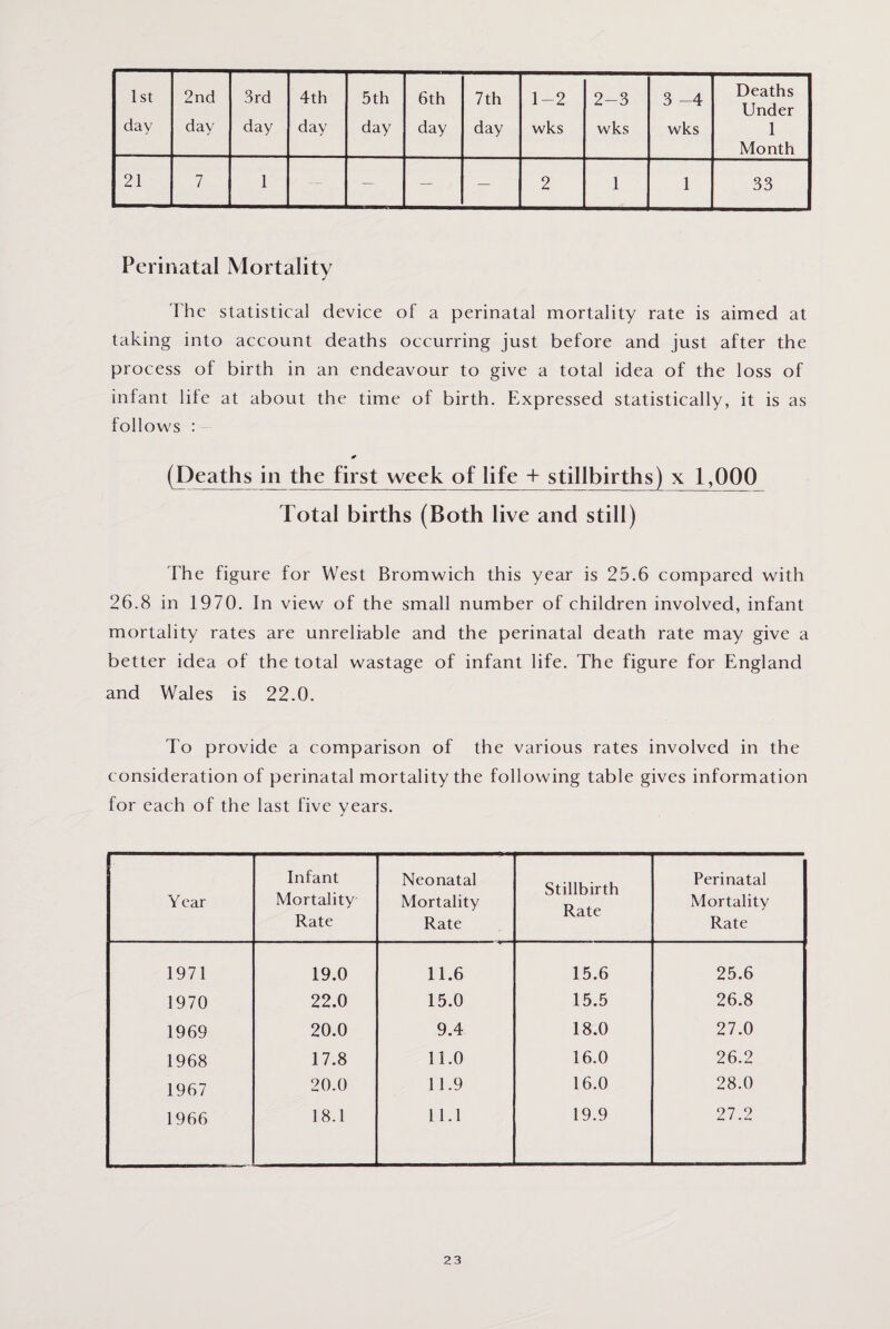 1st day 2nd day 3rd day 4th day 5 th day 6th day 7 th day 1-2 wks 2-3 wks 3 -4 wks Deaths Under 1 Month 21 7 1 — — — — 2 1 1 33 Perinatal Mortality The statistical device of a perinatal mortality rate is aimed at taking into account deaths occurring just before and just after the process of birth in an endeavour to give a total idea of the loss of infant life at about the time of birth. Expressed statistically, it is as follows : * (Deaths in the first week of life + stillbirths) x 1,000 Total births (Both live and still) The figure for West Bromwich this year is 25.6 compared with 26.8 in 1970. In view of the small number of children involved, infant mortality rates are unreliable and the perinatal death rate may give a better idea of the total wastage of infant life. The figure for England and Wales is 22.0. To provide a comparison of the various rates involved in the consideration of perinatal mortality the following table gives information for each of the last five years. Year Infant Mortality Rate Neonatal Mortality Rate Stillbirth Rate Perinatal Mortality Rate 1971 19.0 11.6 15.6 25.6 1970 22.0 15.0 15.5 26.8 1969 20.0 9.4 18.0 27.0 1968 17.8 11.0 16.0 26.2 1967 20.0 11.9 16.0 28.0 1966 18.1 11.1 19.9 27.2