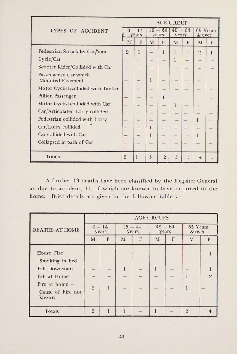 TYPES OF ACCIDENT AGE GROUP 0-14 years 15-44 years 45 - 64 years 65 Years & over M F M F M F M F Pedestrian Struck by Car/Van 2 I — 1 1 _ 2 1 Cycle/Car — — — — 1 — — — Scooter Rider/Collided with Car — — — — — — — — Passenger in Car which Mounted Pavement — — 1 — — — — — Motor Cyclist/collided with Tanker — — — — — — — — Pillion Passenger — — — 1 _ _ _ _ Motor Cyclist/collided with Car — — — — 1 _ _ _ Car/Articulated Lorry collided — — — — _ _ _ _ Pedestrian collided with Lorry — — — — — — 1 — Car/Lorry collided — — 1 — — — — — Car collided with Car — — 1 — — — 1 — Collapsed in path of Car Totals 2 1 3 2 3 1 4 1 A further 43 deaths have been classified by the Register General as due to accident, 11 of which are known to have occurred in the home. Brief details are given in the following table : — AGE GROUPS DEATHS AT HOME 0-14 years 15 - 44 years 45 - 64 years 65 Years 8c over M F M F M F M F House Fire _ _ _ _ _ _ 1 Smoking in bed Fall Downstairs 1 1 1 Fall at Home — — — — — — 1 2 Fire at home — o 1 1 Cause of Fire not known 4 Totals 2 1 1 — 1 — 2 4