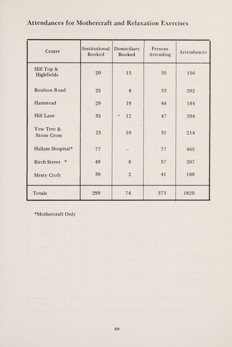 Attendances for Mothercraft and Relaxation Exercises Centre Institutional Booked Domiciliary Booked Persons Attending Attendances Hill Top & Highfields 20 15 35 156 Boulton Road 25 8 33 202 Hamstead 29 19 48 184 Hill Lane 35 ' 12 47 204 Yew Tree & Stone Cross 25 10 35 214 Hallam Hospital* 77 — 77 465 Birch Street * 49 8 57 207 Mesty Croft 39 2 41 188 Totals 299 74 373 1820 *Mothercraft Only