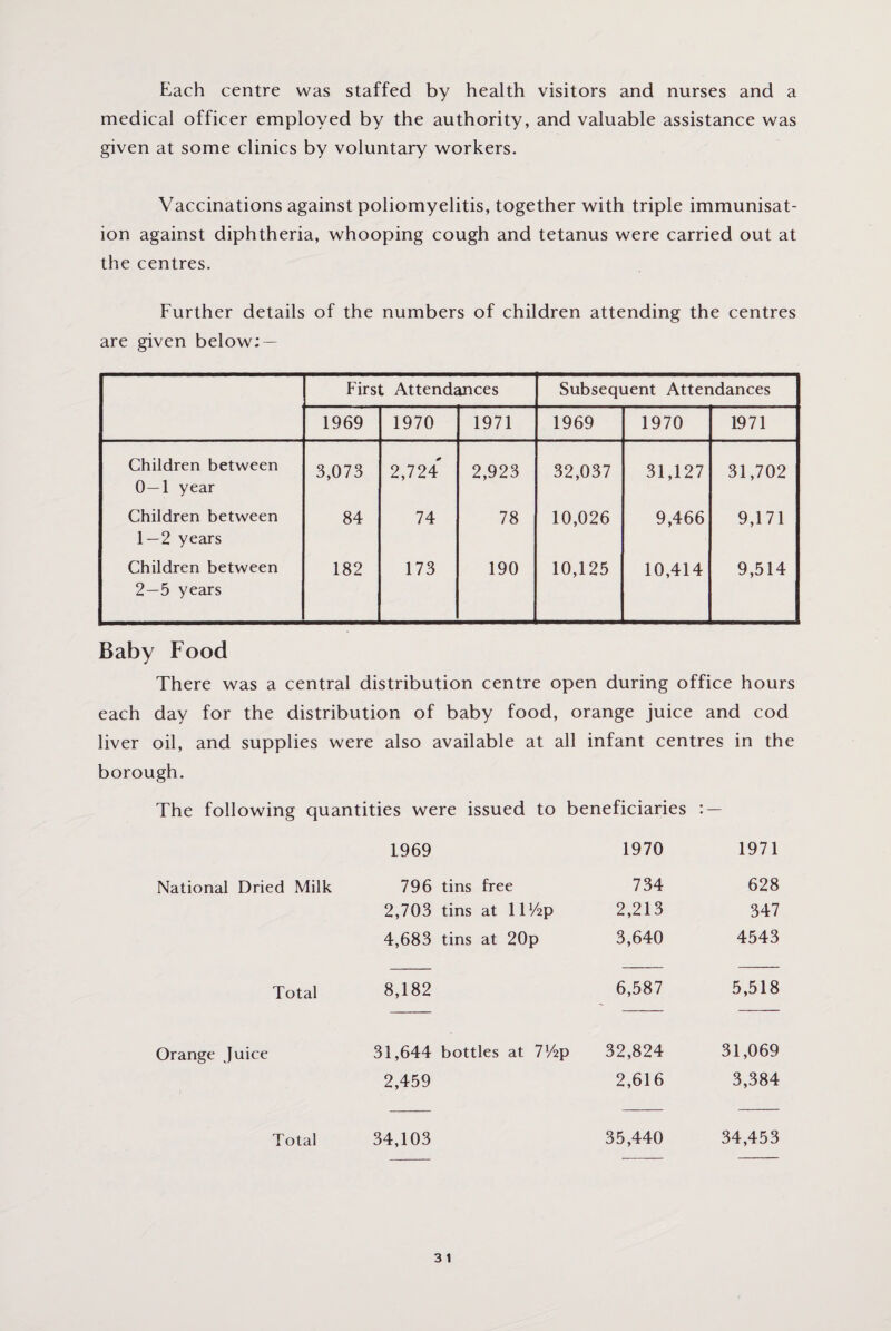 Each centre was staffed by health visitors and nurses and a medical officer employed by the authority, and valuable assistance was given at some clinics by voluntary workers. Vaccinations against poliomyelitis, together with triple immunisat¬ ion against diphtheria, whooping cough and tetanus were carried out at the centres. Further details of the numbers of children attending the centres are given below: — First Attendances Subsequent Attendances 1969 1970 1971 1969 1970 1971 Children between 0—1 year 3,073 2,724' 2,923 32,037 31,127 31,702 Children between 1 — 2 years 84 74 78 10,026 9,466 9,171 Children between 2—5 years 182 173 190 10,125 10,414 9,514 Baby Food There was a central distribution centre open during office hours each day for the distribution of baby food, orange juice and cod liver oil, and supplies were also available at all infant centres in the borough. The following quantities were issued to beneficiaries National Dried Milk Total Orange Juice 1969 796 tins free 2,703 tins at llVijp 4,683 tins at 20p 8,182 31,644 bottles at 7*/2p 2,459 34,103 1970 1971 734 628 2,213 347 3,640 4543 6,587 5,518 32,824 31,069 2,616 3,384 35,440 34,453 Total