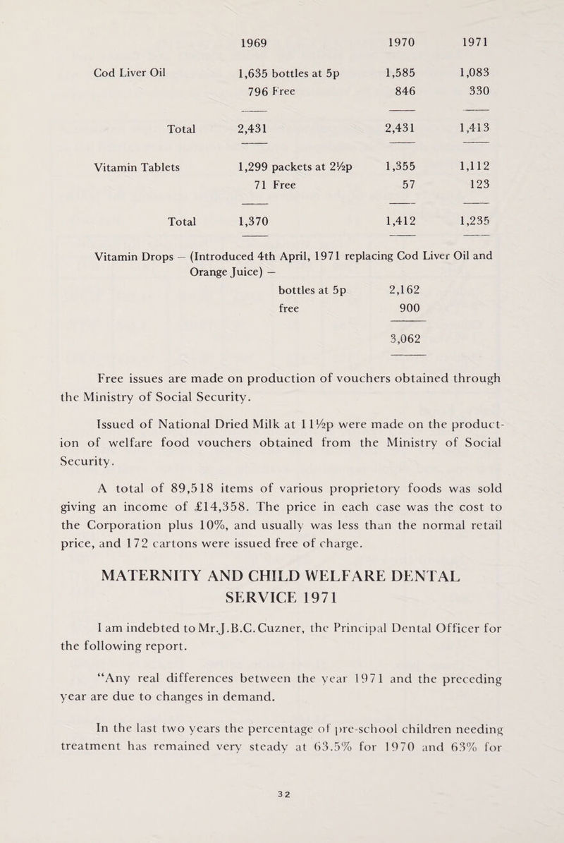 1969 Cod Liver Oil Total Vitamin Tablets Total 1,635 bottles at 5p 796 Free 2,431 1,299 packets at 2V2p 71 Free 1,370 1970 1971 1,585 1,083 846 330 2,431 1,413 1,355 1,112 57 123 1,412 1,235 Vitamin Drops — (Introduced 4th April, 1971 replacing Cod Liver Oil and Orange Juice) — bottles at 5p 2,162 free 900 3,062 Free issues are made on production of vouchers obtained through the Ministry of Social Security. Issued of National Dried Milk at 11 Vbp were made on the product¬ ion of welfare food vouchers obtained from the Ministry of Social Security. A total of 89,518 items of various proprietory foods was sold giving an income of £14,358. The price in each case was the cost to the Corporation plus 10%, and usually was less than the normal retail price, and 172 cartons were issued free of charge. MATERNITY AND CHILD WELFARE DENTAL SERVICE 1971 I am indebted to Mr.J.B.C. Cuzner, the Principal Dental Officer for the following report. “Any real differences between the year 1971 and the preceding year are due to changes in demand. In the last two years the percentage of pre-school children needing treatment has remained very' steady at 63.5% for 19 70 and 63% for