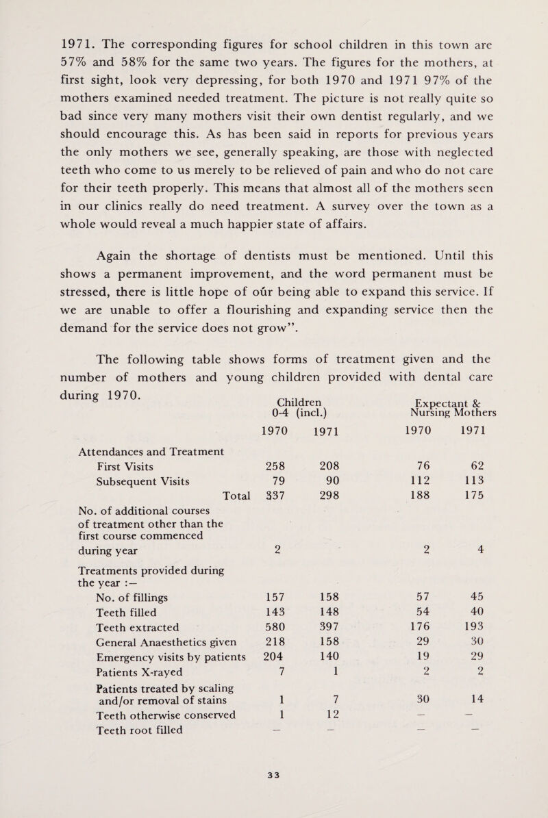 1971. The corresponding figures for school children in this town are 57% and 58% for the same two years. The figures for the mothers, at first sight, look very depressing, for both 1970 and 1971 97% of the mothers examined needed treatment. The picture is not really quite so bad since very many mothers visit their own dentist regularly, and we should encourage this. As has been said in reports for previous years the only mothers we see, generally speaking, are those with neglected teeth who come to us merely to be relieved of pain and who do not care for their teeth properly. This means that almost all of the mothers seen in our clinics really do need treatment. A survey over the town as a whole would reveal a much happier state of affairs. Again the shortage of dentists must be mentioned. Until this shows a permanent improvement, and the word permanent must be stressed, there is little hope of our being able to expand this service. If we are unable to offer a flourishing and expanding service then the demand for the service does not grow”. The following table shows forms of treatment given and the number of mothers and young children provided with dental care during 1970. Children Expectant & 0-4 (incl.) Nursing Mothers 1970 1971 1970 1971 Attendances and Treatment First Visits 258 208 76 62 Subsequent Visits 79 90 112 113 Total 337 298 188 175 No. of additional courses of treatment other than the first course commenced during year 2 2 4 Treatments provided during the year : — No. of fillings 157 158 57 45 Teeth filled 143 148 54 40 Teeth extracted 580 397 176 193 General Anaesthetics given 218 158 29 30 Emergency visits by patients 204 140 19 29 Patients X-rayed 7 1 2 2 Patients treated by scaling and/or removal of stains 1 7 30 14 Teeth otherwise conserved 1 12 — — Teeth root filled — — — —