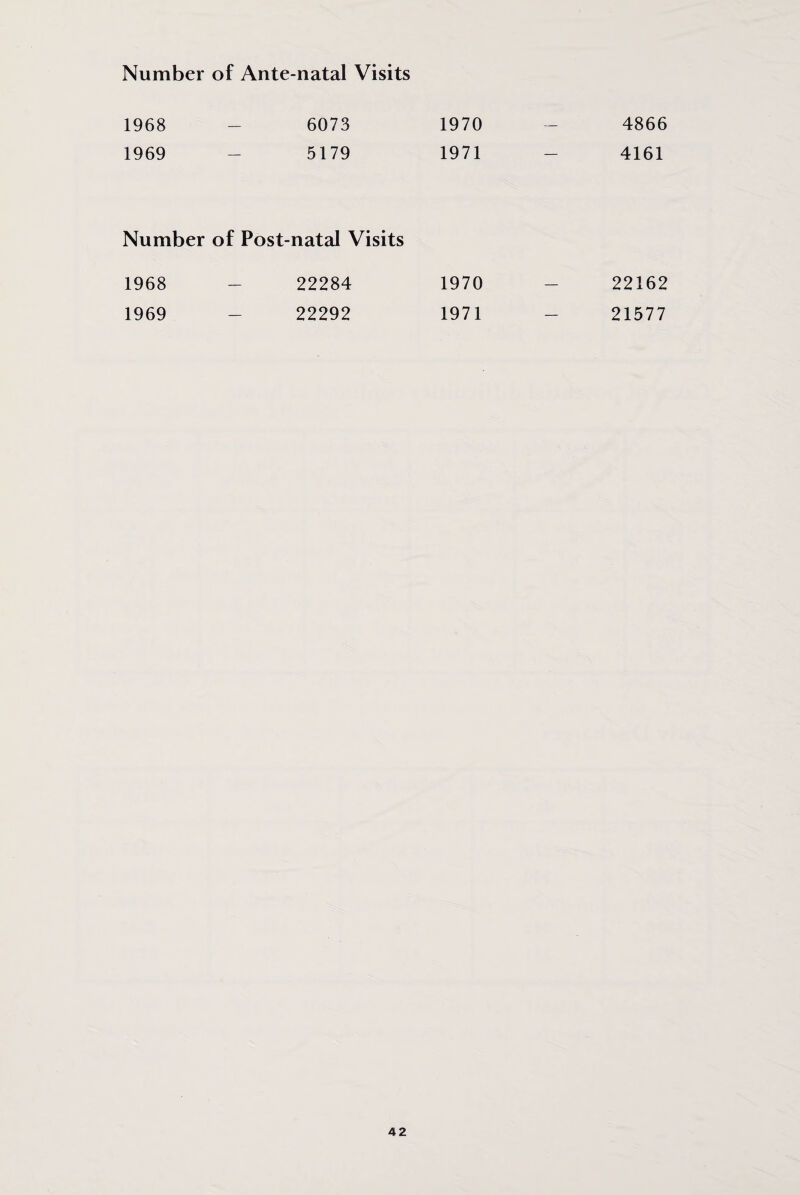 Number of Ante-natal Visits 1968 — 6073 1970 — 4866 1969 — 5179 1971 — 4161 Number of Post-natal Visits 1968 - 22284 1970 — 22162 1969 - 22292 1971 _ 21577
