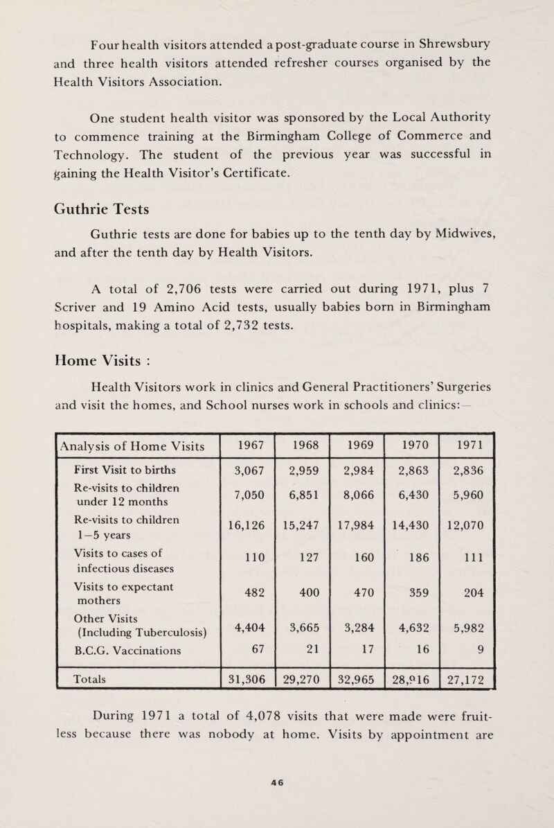 Four health visitors attended a post-graduate course in Shrewsbury and three health visitors attended refresher courses organised by the Health Visitors Association. One student health visitor was sponsored by the Local Authority to commence training at the Birmingham College of Commerce and Technology. The student of the previous year was successful in gaining the Health Visitor’s Certificate. Guthrie Tests Guthrie tests are done for babies up to the tenth day by Midwives, and after the tenth day by Health Visitors. A total of 2,706 tests were carried out during 1971, plus 7 Scriver and 19 Amino Acid tests, usually babies born in Birmingham hospitals, making a total of 2,732 tests. Home Visits : Health Visitors work in clinics and General Practitioners’ Surgeries and visit the homes, and School nurses work in schools and clinics: Analysis of Home Visits 1967 1968 1969 1970 1971 First Visit to births 3,067 2,959 2,984 2,863 2,836 Re-visits to children under 12 months 7,050 6,851 8,066 6,430 5,960 Re-visits to children 1—5 years 16,126 15,247 17,984 14,430 12,070 Visits to cases of infectious diseases 110 127 160 186 111 Visits to expectant mothers 482 400 470 359 204 Other Visits (Including Tuberculosis) 4,404 3,665 3,284 4,632 5,982 B.C.G. Vaccinations 67 21 17 16 9 Totals 31,306 29,270 32,965 28,916 27,172 During 1971 a total of 4,078 visits that were made were fruit¬ less because there was nobody at home. Visits by appointment are
