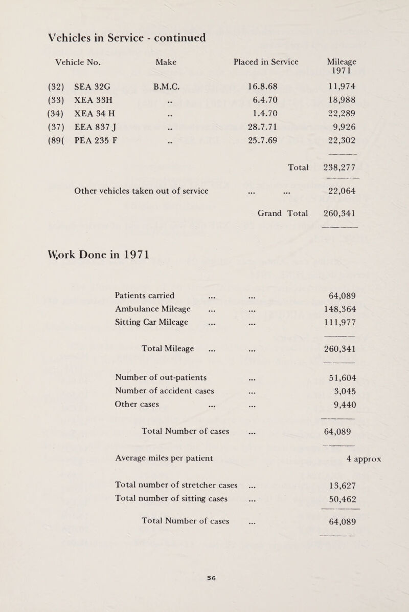 Vehicles in Service - continued Vehicle No. Make Placed in Service (32) SEA 32G B.M.C. 16.8.68 (33) XEA 33H .. 6.4.70 (34) XEA 34 H .. 1.4.70 (37) EEA 837 J • • 28.7.71 (89( PEA 235 F • • 25.7.69 Other vehicles taken out of service Total Grand Total Wtork Done in 1971 Patients carried Ambulance Mileage Sitting Car Mileage Total Mileage Number of out-patients Number of accident cases Other cases Total Number of cases Average miles per patient Total number of stretcher cases Total number of sitting cases Total Number of cases Mileage 1971 11,974 18,988 22,289 9,926 22,302 238,277 22,064 260,341 64,089 148,364 111,977 260,341 51,604 3,045 9,440 64,089 4 approx 13,627 50,462 64,089