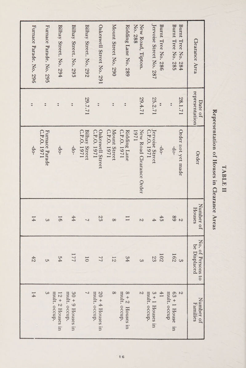 3 3 ►— • >-* « t— • p ►-t l-i 3“ 3* 3“ *- 3 3 P P P ft P o p o •< cn ft ft C/d CA C/d Q) 3d s 33 P di r-f •-1 a> a r+ -i a a <—► 1-1 ft ft »—• C/d p p r-f r-f r-f CL CL • • • ro ft ft Z Z Z ft Z Z 0 o o • o 0 to to to o • VO VO VO to VO ot to VO on ►p oo ro to VO h—* o c 3 r-f c/d r-f ro £ ? 2 & 00 pd 00 o p cl ft *-t < o c *1 3 3 3 3 3 3 crq ft H i-i C/d o> •i ft r-f ft I-I rt> z 0 Z o 3d‘ r*f o r-f Z • • 0 o to to # VO 00 to o VO 00 ft z o tO 00 Ot H M ft ft z o H •1 n> ft z o tO to 00 00 O' >p Q ?T p i-t p 3 o ft rc P to to to to VO VO VJ1 00 4l to ' 1—• --4 ^4 ^4 ^4 l—> l—11 1—* H-1 p?p?ps;?p» ^ n s-\ 3 /-> CL i— ^ Qo >1 ft 33 >-! ft VI ft 3 P O a ^ o 3 cl o O Tl L- 3 r® q og • o I—* ft CO ^ -4 p i—i i-l P CL ft CL O I CL o O to • p- • ?$ >— c/d VO J3 —J a> i—1 ft 3d £L 3d cl “ « 0 3 O fr • r+ • dd h- c/d i—* crq VO rj- Cs n <t * $ 52. -4 l-- ►- C/3 H ft ft VO hH ~o p 3- 3 CD PO O P CL n >—* n p ►i p 3 o <0 o i-! CL n> '-t v> i_i ft VO c/3 -•4 r+ ^ rt ft CL O i CL o O i-t CL ft 1 3 O c+ a> r-f 3 p CL ft CL ft •-I ►P tO ►P 00 sf £ £ Vi ^ z o' o ft * O S, ST 3 « O ft s CL K 3 3 3 33 3^ 3_ + r4- + r^- + to VO ►P 3 VI C 3 Vi 3 33 3 Vi • # Vi Vi C41 I—* • t—*• 1—•• 3 3 3 g 00 3 + rf KO 3 3 33 £ • a) <*> 3 oo 3 + 3 C 33 ft • C/5 3 3 3 33 3 v> z •n E: C3 -t 01 o Vi 1 6 TABLE II Representation of Houses in Clearance Areas