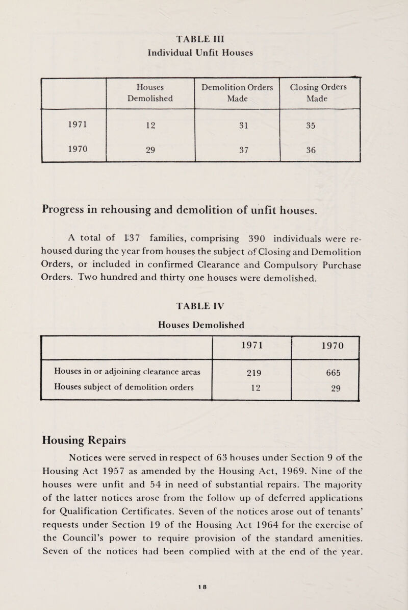 Individual Unfit Houses Houses Demolition Orders Closing Orders Demolished Made Made 1971 12 31 35 1970 29 37 36 Progress in rehousing and demolition of unfit houses. A total of P37 families, comprising 390 individuals were re¬ housed during the year from houses the subject of Closing and Demolition Orders, or included in confirmed Clearance and Compulsory Purchase Orders. Two hundred and thirty one houses were demolished. TABLE IV Houses Demolished 1971 1970 Houses in or adjoining clearance areas 219 665 Houses subject of demolition orders 12 29 Housing Repairs Notices were served in respect of 63 houses under Section 9 of the Housing Act 1957 as amended by the Housing Act, 1969. Nine of the houses were unfit and 54 in need of substantial repairs. The majority of the latter notices arose from the follow up of deferred applications for Qualification Certificates. Seven of the notices arose out of tenants’ requests under Section 19 of the Housing Act 1964 for the exercise of the Council’s power to require provision of the standard amenities. Seven of the notices had been complied with at the end of the year.