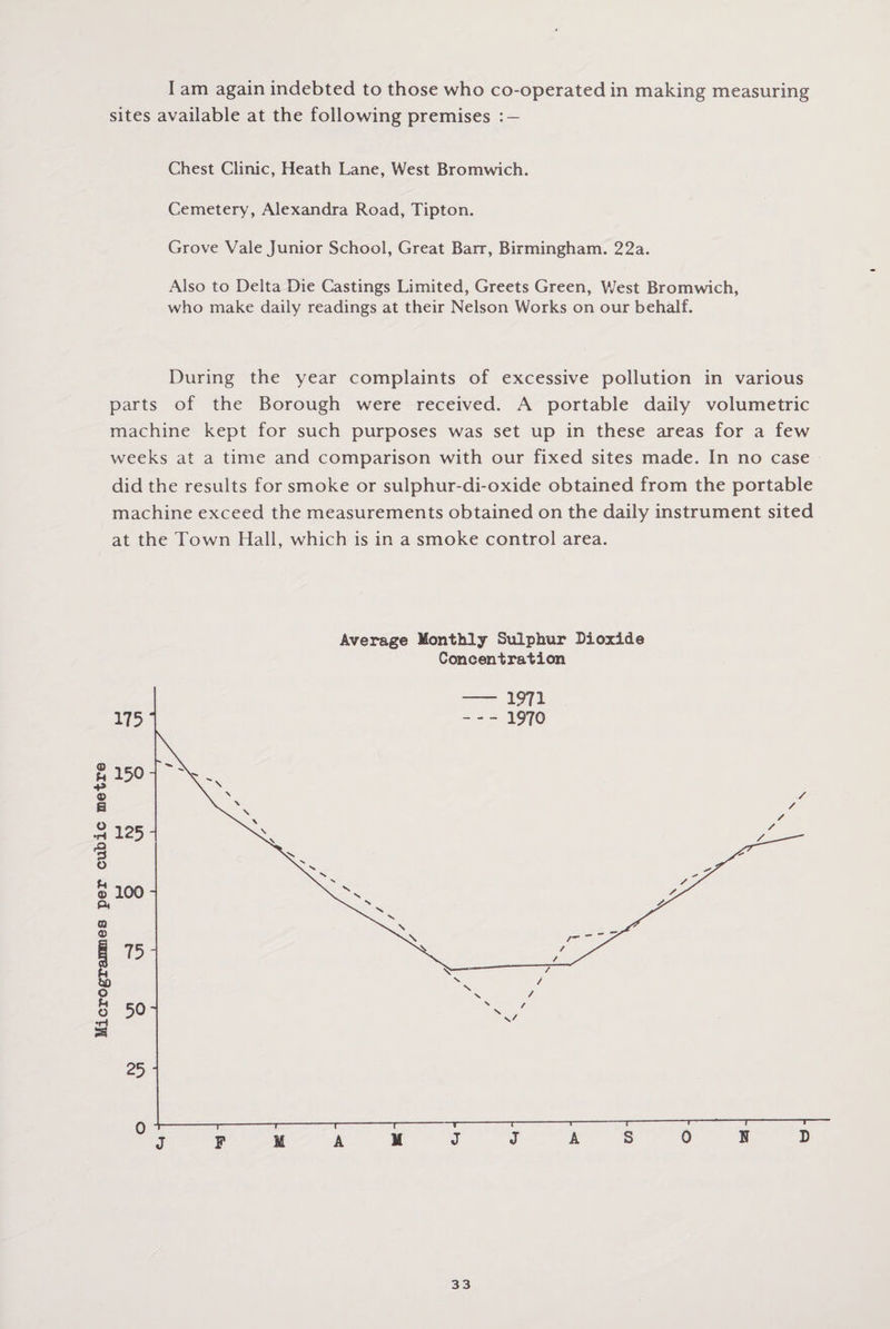 I am again indebted to those who co-operated in making measuring sites available at the following premises : — Chest Clinic, Heath Lane, West Bromwich. Cemetery, Alexandra Road, Tipton. Grove Vale Junior School, Great Barr, Birmingham. 22a. Also to Delta Die Castings Limited, Greets Green, West Bromwich, who make daily readings at their Nelson Works on our behalf. During the year complaints of excessive pollution in various parts of the Borough were received. A portable daily volumetric machine kept for such purposes was set up in these areas for a few weeks at a time and comparison with our fixed sites made. In no case did the results for smoke or sulphur-di-oxide obtained from the portable machine exceed the measurements obtained on the daily instrument sited at the Town Hall, which is in a smoke control area. Average Monthly Sulphur Dioxide Concentration