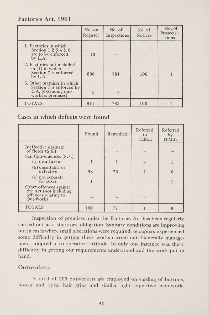 Factories Act, 1961 No. on Register No. of Inspections No. of Notices No. of Prosecu - tions 1. Factories in which Section 1,2,3,4 & 6 are to be enforced by L.A. 10 — — — 2. Factories not included in (1) in which Section 7 is enforced by L.A. 898 781 100 1 3. Other premises in which Section 7 is enforced by L.A. (excluding out¬ workers premises) 3 2 — — TOTALS 911 783 100 1 Cases in which defects were found Found Remedied Referred to H.M.I. Referred by H.M.I. Ineffective drainage of floors (S.6.) San Conveniences (S.7.) (a) insufficient 1 1 1 (b) unsuitable or defective 98 76 1 6 (c) not separate for sexes 1 1 Other offences against the Act (not including offences relating to Out-Work) — — — — TOTALS 100 77 1 8 Inspection of premises under the Factories Act has been regularly carried out as a statutory obligation. Sanitary conditions are improving but in cases where small alterations were required, occupiers experienced some difficulty in getting these works carried out. Generally manage¬ ment adopted a co-operative attitude. In only one instance was there difficulty in getting our requirements understood and the work put in hand. Outworkers A total of 205 outworkers are employed on carding of buttons, hooks and eyes, hair grips and similar light repetitive handwork.