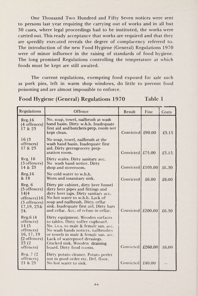 One Thousand Two Hundred and Fifty Seven notices were sent to persons last year requiring the carrying out of works and in all but 30 cases, where legal proceedings had to be instituted, the works were carried out. This ready acceptance that works are required and that they are speedily executed reveals the degree of complacency referred to. The introduction of the new Food Hygiene (General) Regulations 1970 were of minor influence in the raising of standards of food hygiene. The long promised Regulations controlling the temperature at which foods must be kept are still awaited. The current regulations, exempting food exposed for sale such as pork pies, left in warm shop windows, do little to prevent food poisoning and are almost impossible to enforce. Food Hygiene (General) Regulations 1970 Table 1 Regulations Offence Result Fine Costs Reg. 16 (4 offences) 17 & 23 No. soap, towel, nailbrush at wash hand basin. Dirty w.h.b. Inadequate first aid and butchers prep, room not kept clean. Convicted £90.00 £3.15 16 (3 offences) 17 & 23 No soap, towel, nailbrush at the wash hand basin. Inadequate first aid. Dirty greengrocery prep¬ aration room. Convicted £75.00 £3.15 Reg. 16 (3 offences) 14 & 23 Dirty scales. Dirty sanitary acc. No wash hand notice. Dirty shop and storeroom. Convicted £105.00 £6.30 Reg. 16 & 18 No cold water to w.h.b. Worn and insanitary sink. Convicted £6.00 £6.00 Reg. 6 (5 offences) 14(4 offences) 16 (3 offences) 17,19, 23&: 24. Dirty pie cabinet, dirty beer funnel dirty beer pipes and fittings and dirty beer taps. Dirty sanitary acc. No hot water to w.h.b. Lack of soap and nailbrush. Dirty cellar sink. Inadequate first aid. Dirty bars and cellar. Acc. of refuse in cellar. Convicted £200.00 £6.30 Reg.6 (4 offences) 14 (5 offences) 16, 17, 19 (2 offences) 23 (2 offences) Dirty equipment. Wooden surfaces to tables. Dirty toffee cupboard. No. i.v.s. to male & female san. acc. No wash hands notices, nailbrushes or towels in male & female san. acc. Lack of waterproof dressings. Cracked sink. Wooden draining board. Dirty food rooms. Convicted £260.00 £6.00 Reg. 7 (2 offences) 21 & 25 Dirty potato cleaner. Potato peeler not in good order etc. Def. floor. No hot water to sink. Convicted £40.00 —