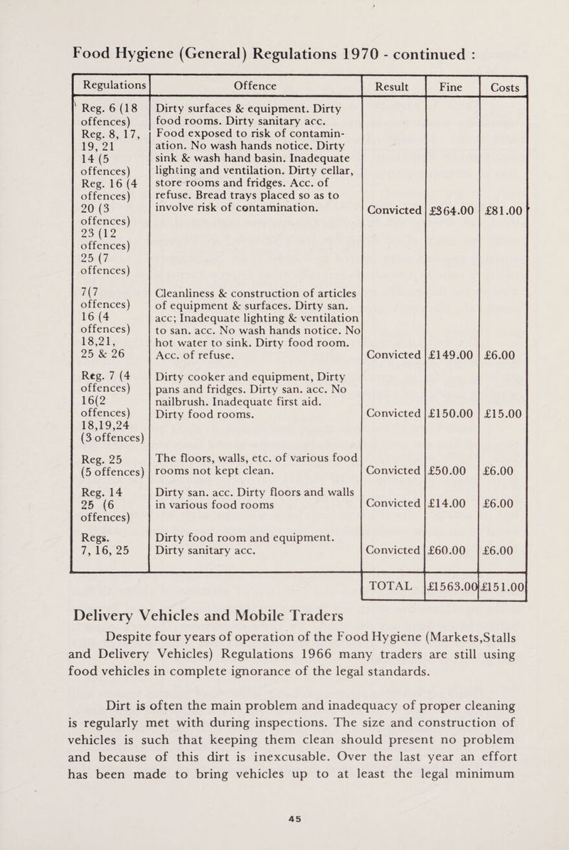 Food Hygiene (General) Regulations 1970 - continued : Regulations Offence Result Fine Costs ' Reg. 6 (18 offences) Reg. 8, 17, 19, 21 14 (5 offences) Reg. 16 (4 offences) 20 (3 offences) 23 (12 offences) 25 (7 offences) Dirty surfaces & equipment. Dirty food rooms. Dirty sanitary acc. Food exposed to risk of contamin¬ ation. No wash hands notice. Dirty sink &: wash hand basin. Inadequate lighting and ventilation. Dirty cellar, store rooms and fridges. Acc. of refuse. Bread trays placed so as to involve risk of contamination. Convicted £364.00 £81.00 7(7 offences) 16 (4 offences) 18,21, 25 & 26 Cleanliness & construction of articles of equipment & surfaces. Dirty san. acc; Inadequate lighting & ventilation to san. acc. No wash hands notice. No hot water to sink. Dirty food room. Acc. of refuse. Convicted £149.00 £6.00 Reg. 7 (4 offences) 16(2 offences) 18,19,24 (3 offences) Dirty cooker and equipment, Dirty pans and fridges. Dirty san. acc. No nailbrush. Inadequate first aid. Dirty food rooms. Convicted £150.00 £15.00 Reg. 25 (5 offences) The floors, walls, etc. of various food rooms not kept clean. Convicted £50.00 £6.00 Reg. 14 25 (6 offences) Dirty san. acc. Dirty floors and walls in various food rooms Convicted £14.00 £6.00 Regs. 7, 16, 25 Dirty food room and equipment. Dirty sanitary acc. Convicted £60.00 £6.00 TOTAL £1563.00 £151.00 Delivery Vehicles and Mobile Traders Despite four years of operation of the Food Hygiene (Markets,Stalls and Delivery Vehicles) Regulations 1966 many traders are still using food vehicles in complete ignorance of the legal standards. Dirt is often the main problem and inadequacy of proper cleaning is regularly met with during inspections. The size and construction of vehicles is such that keeping them clean should present no problem and because of this dirt is inexcusable. Over the last year an effort has been made to bring vehicles up to at least the legal minimum