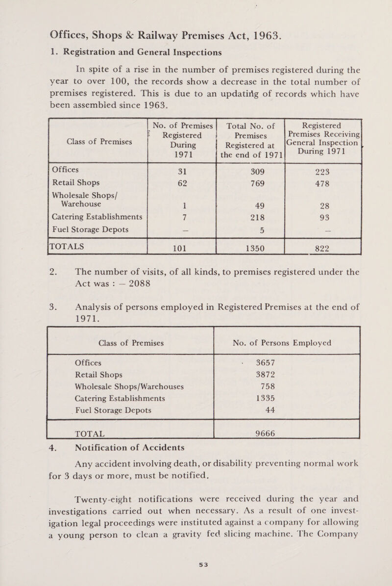 Offices, Shops Sc Railway Premises Act, 1963. 1. Registration and General Inspections In spite of a rise in the number of premises registered during the year to over 100, the records show a decrease in the total number of premises registered. This is due to an updating of records which have been assembled since 1963. Class of Premises No. of Premises Registered During 1971 Total No. of Premises Registered at the end of 1971 Registered Premises Receiving General Inspection During 1971 Offices 31 309 223 Retail Shops 62 769 478 Wholesale Shops/ Warehouse 1 49 28 Catering Establishments 7 218 93 Fuel Storage Depots — 5 — TOTALS 101 1350 822 2. The number of visits, of all kinds, to premises registered under the Act was : — 2088 3. Analysis of persons employed in Registered Premises at the end of 1971. Class of Premises No. of Persons Employed Offices • 3657 Retail Shops 3872 Wholesale Shops/Warehouses 758 Catering Establishments 1335 Fuel Storage Depots 44 TOTAL 9666 4. Notification of Accidents Any accident involving death, or disability preventing normal work for 3 days or more, must be notified. Twenty-eight notifications were received during the year and investigations carried out when necessary. As a result of one invest¬ igation legal proceedings were instituted against a company for allowing a young person to clean a gravity fed slicing machine. The Company