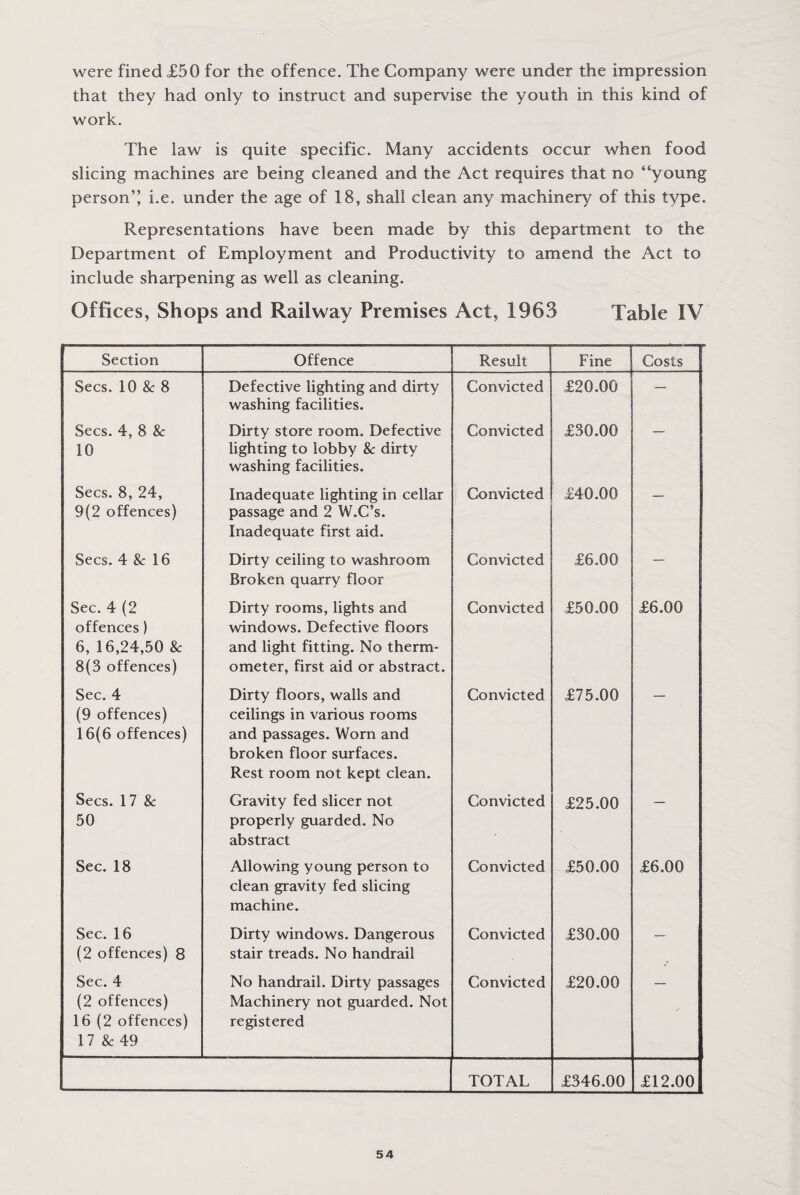 were fined £50 for the offence. The Company were under the impression that they had only to instruct and supervise the youth in this kind of work. The law is quite specific. Many accidents occur when food slicing machines are being cleaned and the Act requires that no “young person’’ i.e. under the age of 18, shall clean any machinery of this type. Representations have been made by this department to the Department of Employment and Productivity to amend the Act to include sharpening as well as cleaning. Offices, Shops and Railway Premises Act, 1963 Table IV Section Offence Result Fine Costs Secs. 10 & 8 Defective lighting and dirty washing facilities. Convicted £20.00 — Secs. 4, 8 & 10 Dirty store room. Defective lighting to lobby & dirty washing facilities. Convicted £30.00 Secs. 8, 24, 9(2 offences) Inadequate lighting in cellar passage and 2 W.C’s. Inadequate first aid. Convicted £40.00  Secs. 4 & 16 Dirty ceiling to washroom Broken quarry floor Convicted £6.00 — Sec. 4 (2 offences) 6, 16,24,50 8c 8(3 offences) Dirty rooms, lights and windows. Defective floors and light fitting. No therm¬ ometer, first aid or abstract. Convicted £50.00 £6.00 Sec. 4 (9 offences) 16(6 offences) Dirty floors, walls and ceilings in various rooms and passages. Worn and broken floor surfaces. Rest room not kept clean. Convicted £75.00 Secs. 17 & 50 Gravity fed slicer not properly guarded. No abstract Convicted £25.00 Sec. 18 Allowing young person to clean gravity fed slicing machine. Convicted £50.00 £6.00 Sec. 16 (2 offences) 8 Dirty windows. Dangerous stair treads. No handrail Convicted £30.00 — Sec. 4 (2 offences) 16 (2 offences) 17 & 49 No handrail. Dirty passages Machinery not guarded. Not registered Convicted £20.00 TOTAL £346.00 £12.00