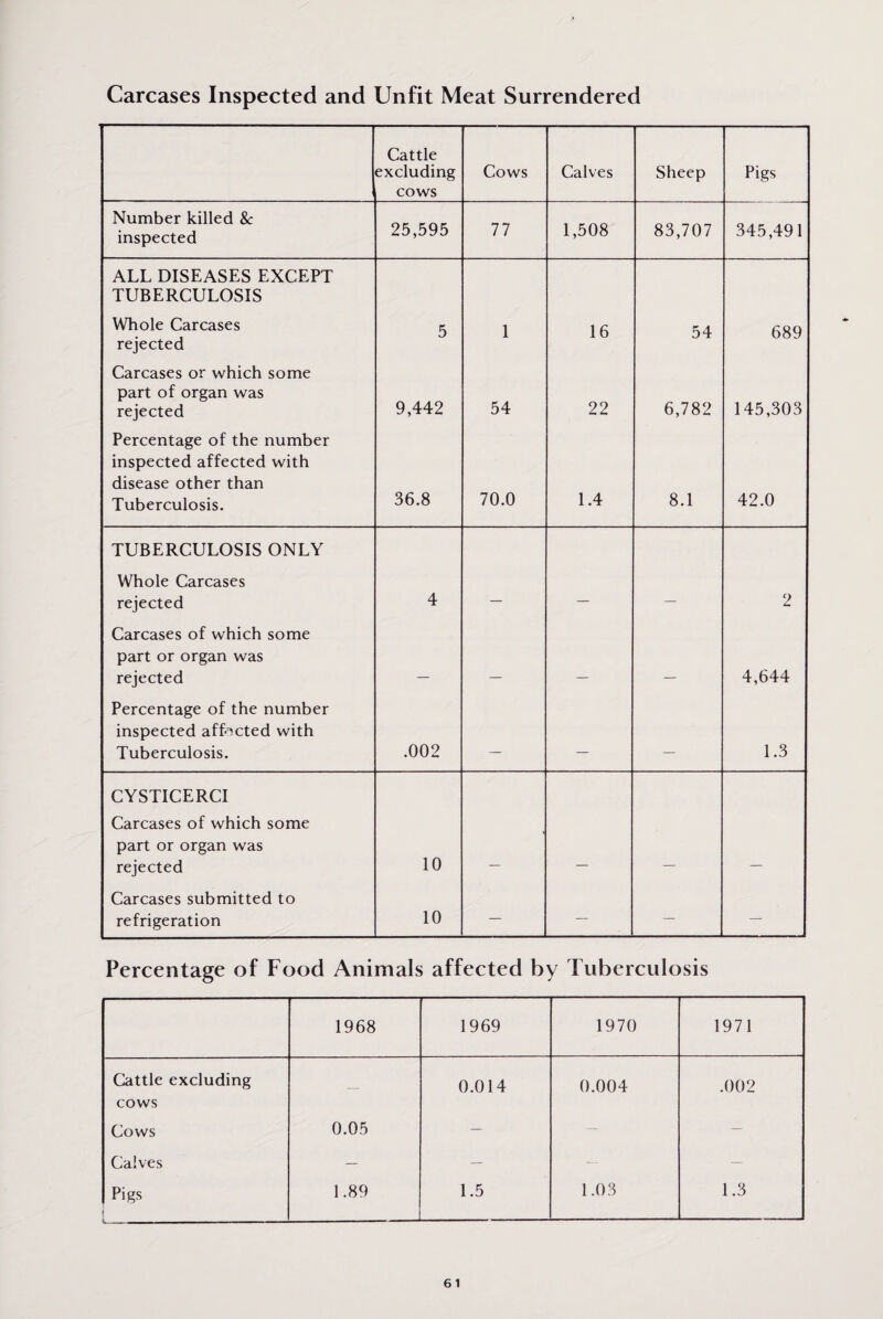 Carcases Inspected and Unfit Meat Surrendered Cattle excluding cows Cows Calves Sheep Pigs Number killed & inspected 25,595 77 1,508 83,707 345,491 ALL DISEASES EXCEPT TUBERCULOSIS Whole Carcases 5 1 16 54 689 rejected Carcases or which some part of organ was rejected 9,442 54 22 6,782 145,303 Percentage of the number inspected affected with disease other than Tuberculosis. 36.8 70.0 1.4 8.1 42.0 TUBERCULOSIS ONLY Whole Carcases rejected 4 2 Carcases of which some part or organ was rejected 4,644 Percentage of the number inspected affected with Tuberculosis. .002 _ _ „ 1.3 CYSTICERCI Carcases of which some part or organ was rejected 10 Carcases submitted to refrigeration 10 — — — — Percentage of Food Animals affected by Tuberculosis 1968 1969 1970 1971 Cattle excluding cows — 0.014 0.004 .002 Cows 0.05 — — — Calves — — — — Pigs — .. ■ . - — -— 1.89 1.5 1.03 1.3