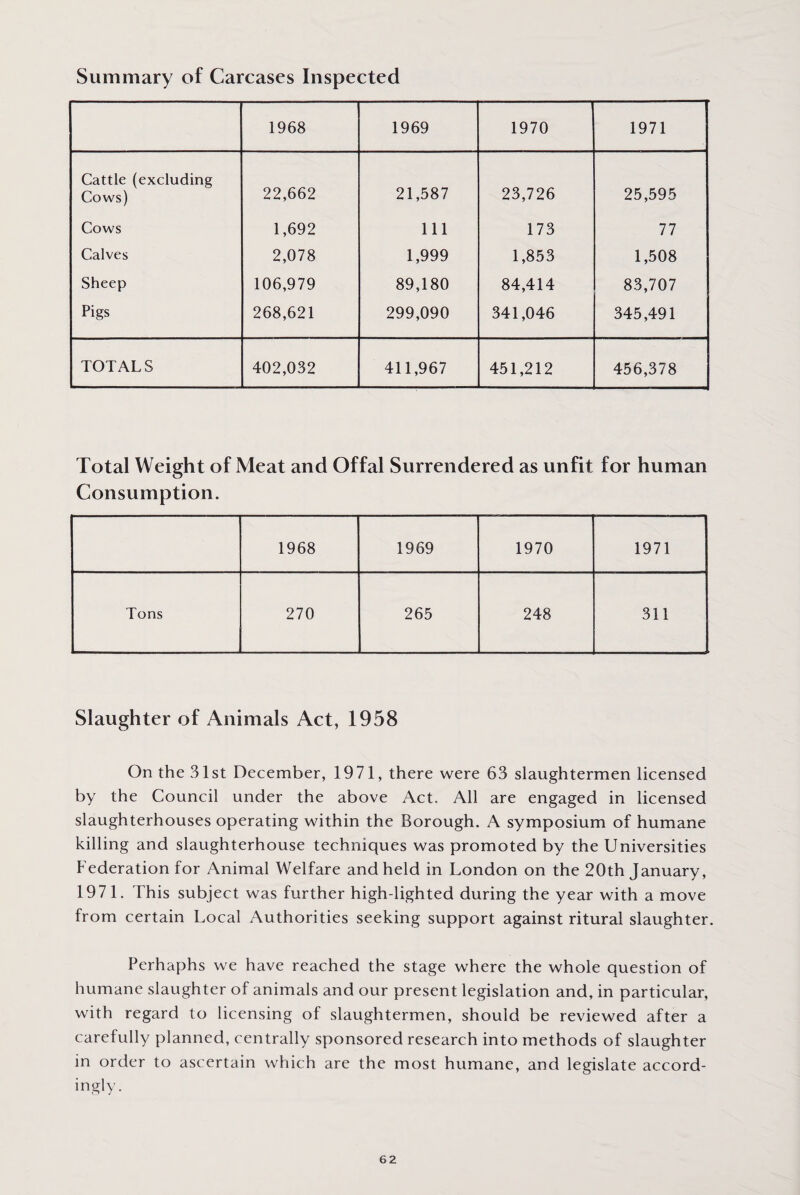 Summary of Carcases Inspected 1968 1969 1970 1971 Cattle (excluding Cows) Cows Calves Sheep Pigs 22,662 1,692 2,078 106,979 268,621 21,587 111 1,999 89,180 299,090 23,726 173 1,853 84,414 341,046 25,595 77 1,508 83,707 345,491 TOTALS 402,032 411,967 451,212 456,378 Total Weight of Meat and Offal Surrendered as unfit for human Consumption. 1968 1969 1970 1971 Tons 270 265 248 311 Slaughter of Animals Act, 1958 On the 31st December, 1971, there were 63 slaughtermen licensed by the Council under the above Act. All are engaged in licensed slaughterhouses operating within the Borough. A symposium of humane killing and slaughterhouse techniques was promoted by the Universities Federation for Animal Welfare and held in London on the 20th January, 1971. This subject was further high-lighted during the year with a move from certain Local Authorities seeking support against ritural slaughter. Perhaphs we have reached the stage where the whole question of humane slaughter of animals and our present legislation and, in particular, with regard to licensing of slaughtermen, should be reviewed after a carefully planned, centrally sponsored research into methods of slaughter in order to ascertain which are the most humane, and legislate accord- ingly.