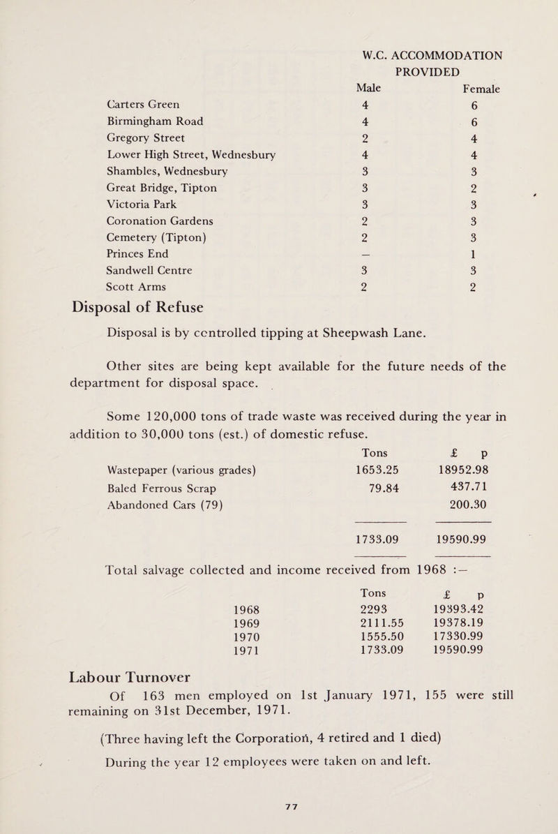 W.C. ACCOMMODATION PROVIDED Male Female Carters Green 4 6 Birmingham Road 4 6 Gregory Street 2 4 Lower High Street, Wednesbury 4 4 Shambles, Wednesbury 3 3 Great Bridge, Tipton 3 2 Victoria Park 3 3 Coronation Gardens 2 3 Cemetery (Tipton) 2 3 Princes End — 1 Sandwell Centre 3 3 Scott Arms 2 2 Disposal of Refuse Disposal is by controlled tipping at Sheepwash Lane. Other sites are being kept available for the future needs of the department for disposal space. Some 120,000 tons of trade waste was received during the year in addition to 30,000 tons (est.) of domestic refuse. Tons £ p Wastepaper (various grades) 1653.25 18952.98 Baled Ferrous Scrap 79.84 437.71 Abandoned Cars (79) 200.30 1733.09 19590.99 Total salvage collected and income received from 1968 Tons £ P 1968 2293 19393.42 1969 2111.55 19378.19 1970 1555.50 17330.99 1971 1733.09 19590.99 Labour Turnover Of 163 men employed on 1st January 1971, 155 were still remaining on 31st December, 1971. (Three having left the Corporation, 4 retired and 1 died) During the year 12 employees were taken on and left.