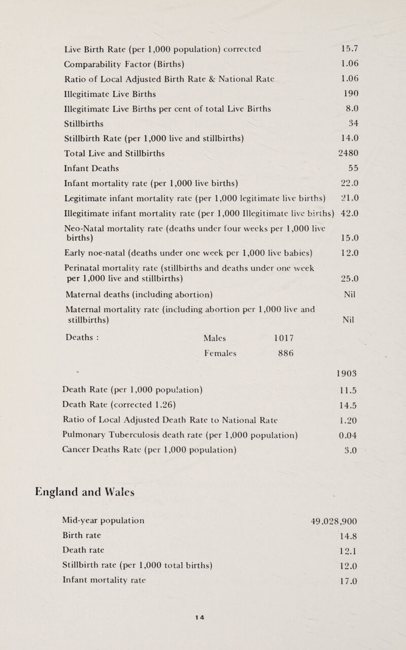 Live Birth Rate (per 1,000 population) corrected 15.7 Comparability Factor (Births) 1.06 Ratio of Local Adjusted Birth Rate 8c National Rate 1.06 Illegitimate Live Births 190 Illegitimate Live Births per cent of total Live Births 8.0 Stillbirths 34 Stillbirth Rate (per 1,000 live and stillbirths) 14.0 Total Live and Stillbirths 2480 Infant Deaths 55 Infant mortality rate (per 1,000 live births) 22.0 Legitimate infant mortality rate (per 1,000 legitimate live births) 21.0 Illegitimate infant mortality rate (per 1,000 Illegitimate live births) 42.0 Neo-Natal mortality rate (deaths under four weeks per 1,000 live births) 15.0 Early noe-natal (deaths under one week per 1,000 live babies) 12.0 Perinatal mortality rate (stillbirths and deaths under one week per 1,000 live and stillbirths) 25.0 Maternal deaths (including abortion) Nil Maternal mortality rate (including abortion per 1,000 live and stillbirths) Nil Deaths: Males 1017 Females 886 1903 Death Rate (per 1,000 population) 11.5 Death Rate (corrected 1.26) 14.5 Ratio of Local Adjusted Death Rate to National Rate 1.20 Pulmonary Tuberculosis death rate (per 1,000 population) 0.04 Cancer Deaths Rate (per 1,000 population) 3.0 ngland and Wales Mid-year population 49,028,900 Birth rate 14.8 Death rate 12.1 Stillbirth rate (per 1,000 total births) 12.0