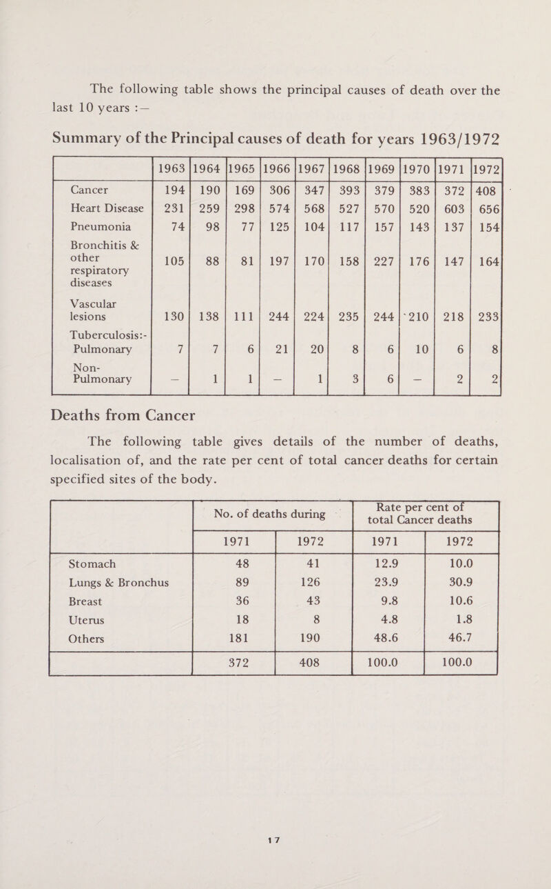 The following table shows the principal causes of death over the last 10 years : — Summary of the Principal causes of death for years 1963/1972 1963 1964 1965 1966 1967 1968 1969 1970 1971 1972 Cancer 194 190 169 306 347 393 379 383 372 408 Heart Disease 231 259 298 574 568 527 570 520 603 656 Pneumonia 74 98 77 125 104 117 157 143 137 154 Bronchitis 8c other respiratory diseases 105 88 81 197 170 158 227 176 147 164 Vascular lesions 130 138 111 244 224 235 244 210 218 233 Tuberculosis:- Pulmonary 7 7 6 21 20 8 6 10 6 8 Non- Pulmonary — 1 1 — 1 3 6 — 2 2 Deaths from Cancer The following table gives details of the number of deaths, localisation of, and the rate per cent of total cancer deaths for certain specified sites of the body. No. of deaths during Rate per cent of total Cancer deaths 1971 1972 1971 1972 Stomach 48 41 12.9 10.0 Lungs 8c Bronchus 89 126 23.9 30.9 Breast 36 43 9.8 10.6 Uterus 18 8 4.8 1.8 Others 181 190 48.6 46.7 372 408 100.0 100.0