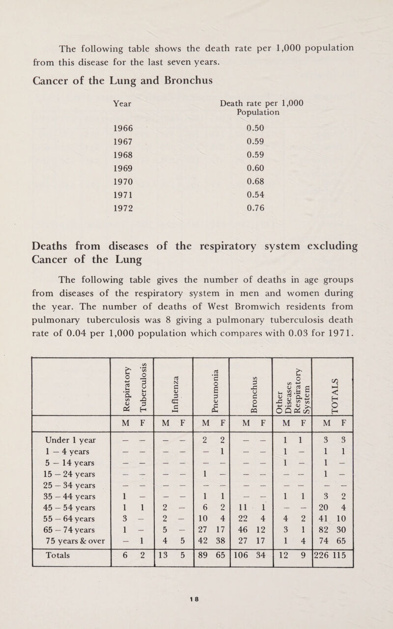 The following table shows the death rate per 1,000 population from this disease for the last seven years. Cancer of the Lung and Bronchus Year Death rate per Population 1966 0.50 1967 0.59 1968 0.59 1969 0.60 1970 0.68 1971 0.54 1972 0.76 Deaths from diseases of the respiratory system excluding Cancer of the Lung The following table gives the number of deaths in age groups from diseases of the respiratory system in men and women during the year. The number of deaths of West Bromwich residents from pulmonary tuberculosis was 8 giving a pulmonary tuberculosis death rate of 0.04 per 1,000 population which compares with 0.03 for 1971. Respiratory Tuberculosis Influenza Pneumonia Bronchus Other Diseases Respiratory System TOTALS M F M F M F M F M F M F Under 1 year — — — — 2 2 — — 1 1 3 3 1—4 years — — — — — 1 — — 1 — 1 1 5 — 14 years — — — — — — — — 1 — 1 - 15 — 24 years — — — — 1 — — — — — 1 - 25 — 34 years 35 — 44 years 1 — — — 1 1 — — 1 1 3 2 45 — 54 years 1 1 2 — 6 2 11 1 — — 20 4 55 — 64 years 3 — 2 — 10 4 22 4 4 2 41 10 65 — 74 years 1 — 5 — 27 17 46 12 3 1 82 30 75 years & over — 1 4 5 42 38 27 17 1 4 74 65