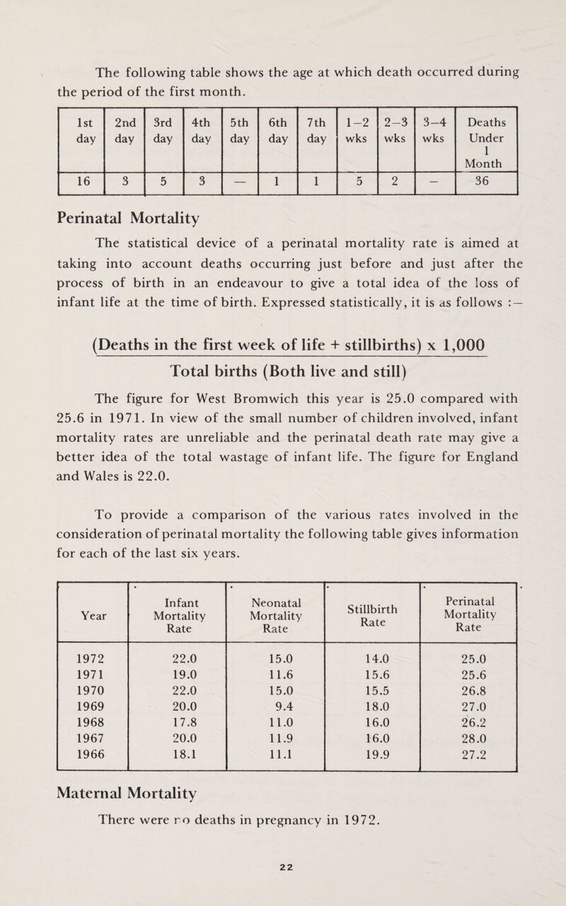 The following table shows the age at which death occurred during the period of the first month. 1st day 2nd day 3rd day 4th day 5 th day 6th day 7 th day 1-2 wks 2-3 wks 3-4 wks Deaths Under 1 Month 16 3 5 3 — 1 1 5 2 — 36 Perinatal Mortality The statistical device of a perinatal mortality rate is aimed at taking into account deaths occurring just before and just after the process of birth in an endeavour to give a total idea of the loss of infant life at the time of birth. Expressed statistically, it is as follows : — (Deaths in the first week of life + stillbirths) x 1,000 Total births (Both live and still) The figure for West Bromwich this year is 25.0 compared with 25.6 in 1971. In view of the small number of children involved, infant mortality rates are unreliable and the perinatal death rate may give a better idea of the total wastage of infant life. The figure for England and Wales is 22.0. To provide a comparison of the various rates involved in the consideration of perinatal mortality the following table gives information for each of the last six years. Year Infant Mortality Rate Neonatal Mortality Rate Stillbirth Rate Perinatal Mortality Rate 1972 22.0 15.0 14.0 25.0 1971 19.0 11.6 15.6 25.6 1970 22.0 15.0 15.5 26.8 1969 20.0 9.4 18.0 27.0 1968 17.8 11.0 16.0 26.2 1967 20.0 11.9 16.0 28.0 1966 18.1 11.1 19.9 27.2 Maternal Mortality There were ro deaths in pregnancy in 1972.