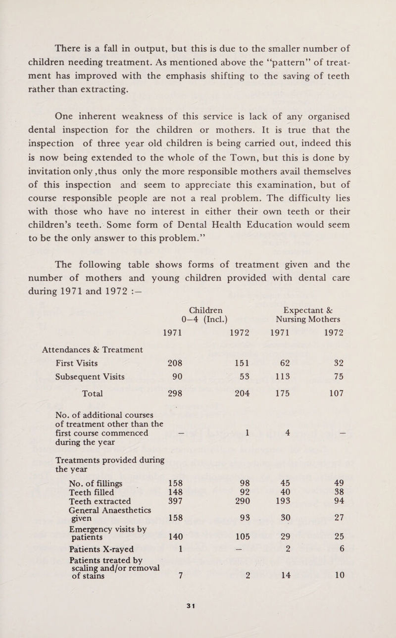 There is a fall in output, but this is due to the smaller number of children needing treatment. As mentioned above the “pattern” of treat¬ ment has improved with the emphasis shifting to the saving of teeth rather than extracting. One inherent weakness of this service is lack of any organised dental inspection for the children or mothers. It is true that the inspection of three year old children is being carried out, indeed this is now being extended to the whole of the Town, but this is done by invitation only ,thus only the more responsible mothers avail themselves of this inspection and seem to appreciate this examination, but of course responsible people are not a real problem. The difficulty lies with those who have no interest in either their own teeth or their children’s teeth. Some form of Dental Health Education would seem to be the only answer to this problem.” The following table shows forms of treatment given and the number of mothers and young children provided with dental care during 1971 and 1972 : — Children Expectant Sc 0—4 (Incl.) Nursing Mothers 1971 1972 1971 1972 Attendances &: Treatment First Visits 208 151 62 32 Subsequent Visits 90 53 113 75 Total 298 204 175 107 No. of additional courses of treatment other than the first course commenced 1 4 during the year Treatments provided during the year No. of fillings 158 98 45 49 Teeth filled 148 92 40 38 Teeth extracted 397 290 193 94 General Anaesthetics given 158 93 30 27 Emergency visits by patients 140 105 29 25 Patients X-rayed 1 — 2 6 Patients treated by scaling and/or removal of stains 7 2 14 10