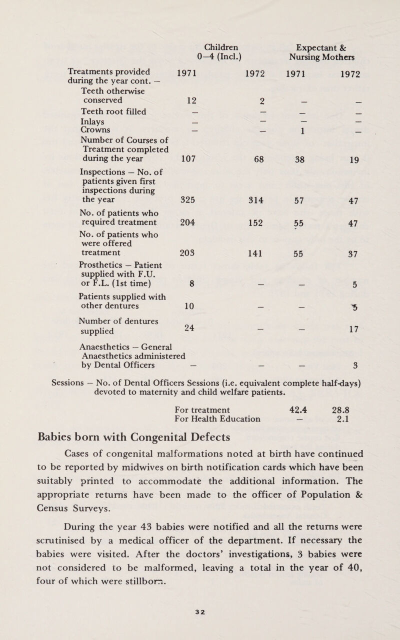 Children Expectant & 0—4 (Incl.) Nursing Mothers Treatments provided 1971 1972 1971 1972 during the year cont. — Teeth otherwise conserved 12 2 Teeth root filled — — _ . Inlays — — — — Crowns — -— 1 _ Number of Courses of Treatment completed during the year 107 68 38 19 Inspections — No. of patients given first inspections during the year 325 314 57 47 No. of patients who required treatment 204 152 55 47 No. of patients who were offered treatment 203 141 55 37 Prosthetics — Patient supplied with F.U. or F.L. (1st time) 8 5 Patients supplied with other dentures 10 _ _ *5 Number of dentures supplied 24 — — 17 Anaesthetics — General Anaesthetics administered by Dental Officers — 3 Sessions — No. of Dental Officers Sessions (i.e. equivalent complete half-days) devoted to maternity and child welfare patients. For treatment 42.4 28.8 For Health Education — 2.1 Babies born with Congenital Defects Cases of congenital malformations noted at birth have continued to be reported by midwives on birth notification cards which have been suitably printed to accommodate the additional information. The appropriate returns have been made to the officer of Population & Census Surveys. During the year 43 babies were notified and all the returns were scrutinised by a medical officer of the department. If necessary the babies were visited. After the doctors’ investigations, 3 babies were not considered to be malformed, leaving a total in the year of 40, four of which were stillborn.