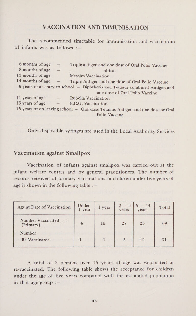 VACCINATION AND IMMUNISATION The recommended timetable for immunisation and vaccination of infants was as follows : — 6 months of age — 8 months of age — 13 months of age — 14 months of age — Triple antigen and one dose of Oral Polio Vaccine -ditto- Measles Vaccination Triple Antigen and one dose of Oral Polio Vaccine 5 years or at entry to school — Diphtheria and Tetanus combined Antigen and one dose of Oral Polio Vaccine 11 years of age — Rubella Vaccination 13 years of age - B.C.G. Vaccination 15 years or on leaving school — One dose Tetanus Antigen and one dose or Oral Polio Vaccine Only disposable syringes are used in the Local Authority Services Vaccination against Smallpox Vaccination of infants against smallpox was carried out at the infant welfare centres and by general practitioners. The number of records received of primary vaccinations in children under five years of age is shown in the following table : — Age at Date of Vaccination Under 1 year 1 year 2-4 years 5-14 years Total Number Vaccinated (Primary) 4 15 27 23 69 Number Re-Vaccinated 1 1 5 42 31 A total of 3 persons over 15 years of age was vaccinated or re-vaccinated. The following table shows the acceptance for children under the age of five years compared with the estimated population in that age group : —