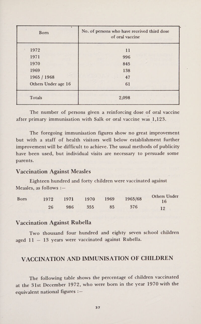 • Bom No. of persons who have received third dose of oral vaccine 1972 11 1971 996 1970 845 1969 138 1965 / 1968 47 Others Under age 16 61 Totals 2,098 The number of persons given a reinforcing dose of oral vaccine after primary immunisation with Salk or oral vaccine was 1,123. The foregoing immunisation figures show no great improvement but with a staff of health visitors well below establishment further improvement will be difficult to achieve. The usual methods of publicity have been used, but individual visits are necessary to persuade some parents. Vaccination Against Measles Eighteen hundred and forty children were vaccinated against Measles, as follows : — Bom 1972 1971 1970 1969 1965/68 Others Under 16 26 986 355 85 376 12 Vaccination Against Rubella Two thousand four hundred and eighty seven school children aged 11 — 13 years were vaccinated against Rubella. VACCINATION AND IMMUNISATION OF CHILDREN The following table shows the percentage of children vaccinated at the 31st December 1972, who were born in the year 1970 with the equivalent national figures : —