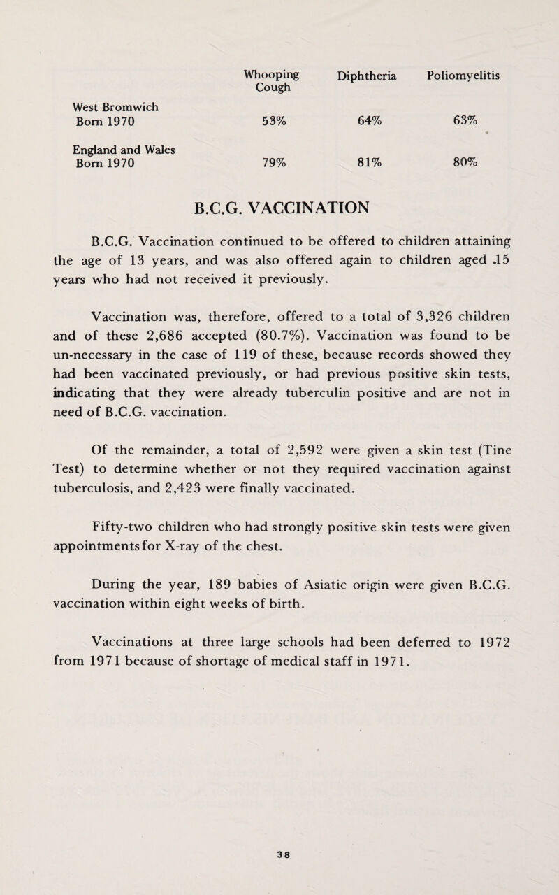 Whooping Diphtheria Poliomyelitis Cough West Bromwich Bom 1970 53% 64% 63% England and Wales Born 1970 79% 81% 80% B.C.G. VACCINATION B.C.G. Vaccination continued to be offered to children attaining the age of 13 years, and was also offered again to children aged .15 years who had not received it previously. Vaccination was, therefore, offered to a total of 3,326 children and of these 2,686 accepted (80.7%). Vaccination was found to be un-necessary in the case of 119 of these, because records showed they had been vaccinated previously, or had previous positive skin tests, indicating that they were already tuberculin positive and are not in need of B.C.G. vaccination. Of the remainder, a total of 2,592 were given a skin test (Tine Test) to determine whether or not they required vaccination against tuberculosis, and 2,423 were finally vaccinated. Fifty-two children who had strongly positive skin tests were given appointments for X-ray of the chest. During the year, 189 babies of Asiatic origin were given B.C.G. vaccination within eight weeks of birth. Vaccinations at three large schools had been deferred to 1972 from 1971 because of shortage of medical staff in 1971.