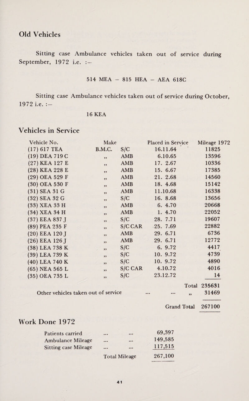 Old Vehicles Sitting case Ambulance vehicles taken out of service during September, 1972 i.e. : — 514 MEA - 815 HEA - AEA 618C Sitting case Ambulance vehicles taken out of service during October, 1972 i.e. : — 16 KEA Vehicles in Service Vehicle No. Make Placed in Service Mileage 1972 (17) 617 TEA B.M.C. S/C 16.11.64 11825 (19) DEA 719 C 99 AMB 6.10.65 13596 (27) KEA 127 E 99 AMB 17. 2.67 10336 (28) KEA 228 E 99 AMB 15. 6.67 17385 (29) OEA 529 F 99 AMB 21. 2.68 14560 (30) OEA 530 F 99 AMB 18. 4.68 15142 (31) SEA 31 G 99 AMB 11.10.68 16338 (32) SEA 32 G 99 S/C 16. 8.68 13656 (33) XEA 33 H 99 AMB 6. 4.70 20668 (34) XEA 34 H 99 AMB 1. 4.70 22052 (37) EEA 837 J 99 S/C 28. 7.71 19607 (89) PEA 235 F 99 S/C CAR 25. 7.69 22882 (20) EEA 120 J 99 AMB 29. 6.71 6736 (26) EEA 126 J 99 AMB 29. 6.71 12772 (38) LEA 738 K 99 S/C 6. 9.72 4417 (39) LEA 739 K 99 S/C 10. 9.72 4739 (40) LEA 740 K 99 S/C 10. 9.72 4890 (65) NEA 565 L 99 S/C CAR 4.10.72 4016 (35) OEA 735 L 99 S/C 23.12.72 14 Total 235631 Other vehicles taken out of service ... ... 31469 Grand Total 267100 Work Done 1972 Patients carried Ambulance Mileage Sitting case Mileage Total Mileage 69,397 149,585 117,515 267,100