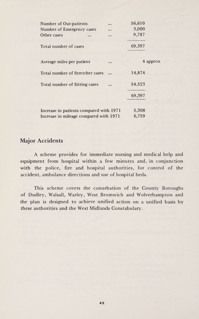 Number of Out-patients ... 56,610 Number of Emergency cases ... 3,000 Other cases ... ... 9,787 Totcil number of cases 69,397 Average miles per patient ... 4 approx Total number of Stretcher cases ... 14,874 Toted number of Sitting cases ... 54,523 69,397 Increase in patients compared with 1971 5,308 Increase in mileage compared with 1971 6,759 Major Accidents A scheme provides for immediate nursing and medical help and equipment from hospital within a few minutes and, in conjunction with the police, fire and hospital authorities, for control of the accident, ambulance directions and use of hospital beds. This scheme covers the conurbation of the County Boroughs of Dudley, Walsall, Warley, West Bromwich and Wolverhampton and the plan is designed to achieve unified action on a unified basis by these authorities and the West Midlands Constabulary.