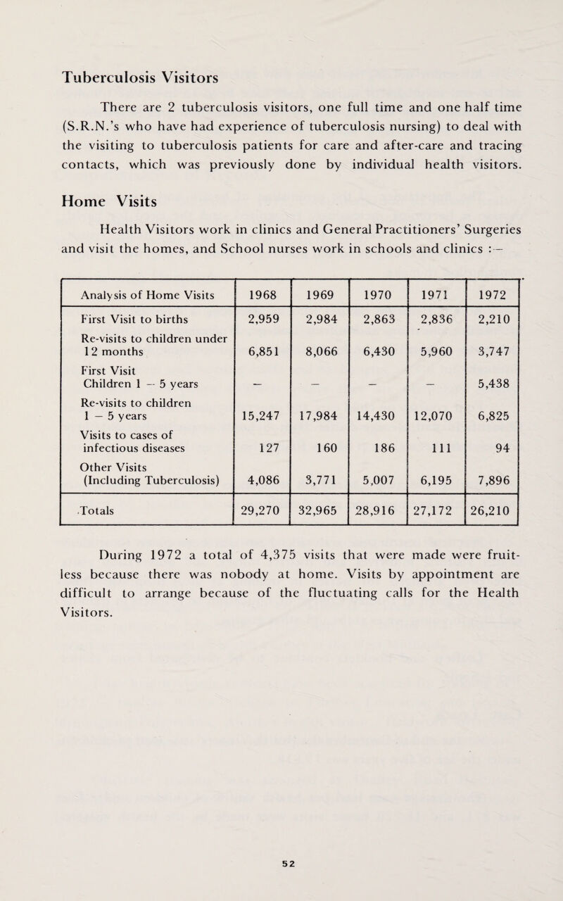 Tuberculosis Visitors There are 2 tuberculosis visitors, one full time and one half time (S.R.N.’s who have had experience of tuberculosis nursing) to deal with the visiting to tuberculosis patients for care and after-care and tracing contacts, which was previously done by individual health visitors. Home Visits Health Visitors work in clinics and General Practitioners’ Surgeries and visit the homes, and School nurses work in schools and clinics : — Analysis of Home Visits 1968 1969 1970 1971 1972 First Visit to births 2,959 2,984 2,863 2,836 2,210 Re-visits to children under 12 months 6,851 8,066 6,430 5,960 3,747 First Visit Children 1—5 years — — — 5,438 Re-visits to children 1—5 years 15,247 17,984 14,430 12,070 6,825 Visits to cases of infectious diseases 127 160 186 111 94 Other Visits (Including Tuberculosis) 4,086 3,771 5,007 6,195 7,896 Totals 29,270 32,965 28,916 27,172 26,210 During 1972 a total of 4,375 visits that were made were fruit¬ less because there was nobody at home. Visits by appointment are difficult to arrange because of the fluctuating calls for the Health Visitors.