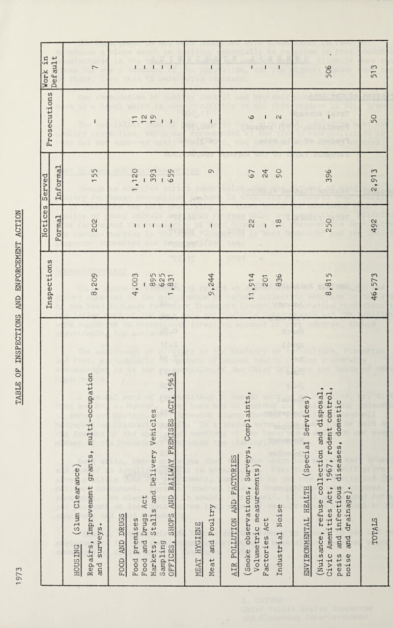 1973 TABLE OF INSPECTIONS AND ENFORCEMENT ACTION •H rH x 05 3 <h o <u > Q O in LPi in 3 o •H +-> <u w o 3 Oh 3 o CX in 3 o 4-> <u in 3 M o •k o ON CO co •k o co •k O NO •H ON P r— 03 CX •> 3 Eh U o U in < 0 (D 1 rH CO •H O CXI P •H CO rH .3 M 3 <D s E > CO CX «k (X cn 3 p ID >H /-—x 3 > <C <D to •H U 3 ( rH 2) 3 CD <D IH Q < 3 P CX 03 3 TO CD <D p 3 Q rH E u to 'p' o <D < <; > in £ O CO in rH CO p 3 CD in CD rH X i—1 (X • 2> CD 3 03 o CO E cn Ct; in 3 P PC X-H M Q •H a CO CO ID E » > Q CD TO «k CD - CD in 3 3 3 in 3 co 2; 3 3 <} CX TO P •H CX) ►H •H in <D rH O CO 03 Q TO TO X4 CX 1 1 2> CX TO O O o 3 E ix O <D 3 O o o TO <3 (X DO fX TO Cln [X [X, 2: co o w CD >< dp H <C CO >d 3 4-> r—I 3 O Oh T3 s -M 03 0) s CO CO M Oh o o < Oh o M H CO XI X} o Oh (X W •P 3 •H 03 rH cx 6 o o in Co <L> > ' c3 co £ <D - E in <u 3 o ■h in P 05 03 <L) > E 3 <U CJ in in ja o •H 3 P CD <D O rH E o CO > P o < in 03 •rH 3 O P U 03 Oh <d cn •H o 2; <H 03 •rH 3 P in 3 TO 3 in <D u •H > <u co 03 •H o <d (X CO C3 H X) < CO pc XI < H S § 03 in o cx in •H TO TO 8 3 O •H 4-> o ID O 3 U P -H 3 H o in U <D E P O 3 TO <D TO O 3 cn ID in •* 03 C- (D no in On *h r- TO u p u ID < in 3 in ch id CD 3 •H 4-> •H ► 3 CD ID u E in u •H -H 3 > 2; -h ^ o in 3 O •H P u (D cm 3 •H CD CD 03 3 ■H 03 TO TO 8 8 in id p in in -h (D O a 3 co •3 < Eh o Eh