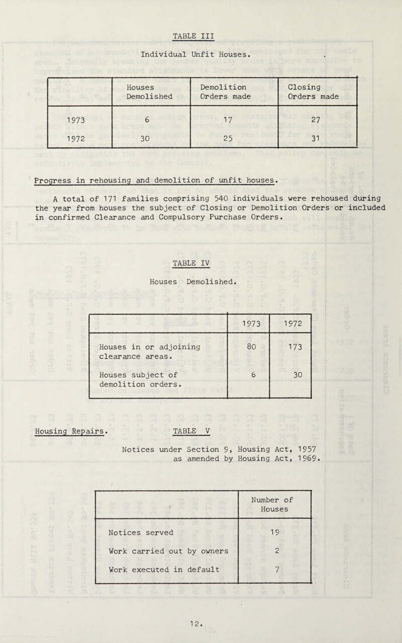 Individual Unfit Houses. Houses Demolition Closing Demolished Orders made Orders made 1973 6 17 27 1972 30 25 31 Progress in rehousing and demolition of unfit houses. A total of 171 families comprising 540 individuals were rehoused during the year from houses the subject of Closing or Demolition Orders or included in confirmed Clearance and Compulsory Purchase Orders. TABLE IV Houses Demolished. 1973 1972 Houses in or adjoining 80 173 clearance areas. Houses subject of 6 30 demolition orders. Housing Repairs. TABLE V Notices under Section 9, Housing Act, 1957 as amended by Housing Act, 1969. ■$ ■ Number of Houses Notices served 19 Work carried out by owners 2 Work executed in default 7