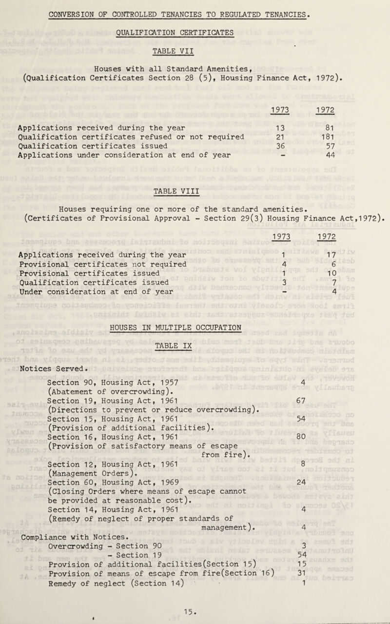 CONVERSION OF CONTROLLED TENANCIES TO REGULATED TENANCIES QUALIFICATION CERTIFICATES TABLE VII Houses with all Standard Amenities, (Qualification Certificates Section 28 (5), Housing Finance Act, 1972). 1973 1972 Applications received during the year 13 Qualification certificates refused or not required 21 Qualification certificates issued 36 Applications under consideration at end of year - 81 181 57 44 TABLE VIII Houses requiring one or more of the standard amenities. (Certificates of Provisional Approval - Section 29(3) Housing Finance Act,1972). 1973 1972 Applications received during the year 1 17 Provisional certificates not required 4 6 Provisional certificates issued 1 10 Qualification certificates issued 3 7 Under consideration at end of year - 4 HOUSES IN MULTIPLE OCCUPATION TABLE IX Notices Served. Section 90, Housing Act, 1957 4 (Abatement of overcrowding). Section 19, Housing Act, 1961 67 (Directions to prevent or reduce overcrowding). Section 15, Housing Act, 1961 54 (Provision of additional facilities). Section 16, Housing Act, 1961 80 (Provision of satisfactory means of escape from fire). Section 12, Housing Act, 1961 8 (Management Orders). Section 60, Housing Act, 1969 24 (Closing Orders where means of escape cannot be provided at reasonable cost). Section 14, Housing Act, 1961 4 (Remedy of neglect of proper standards of management). 4 Compliance with Notices. Overcrowding - Section 90 3 - Section 19 54 Provision of additional facilities(Section 15) 15 Provision of means of escape from fire(Section 16) 31 Remedy of neglect (Section 14) 1 4