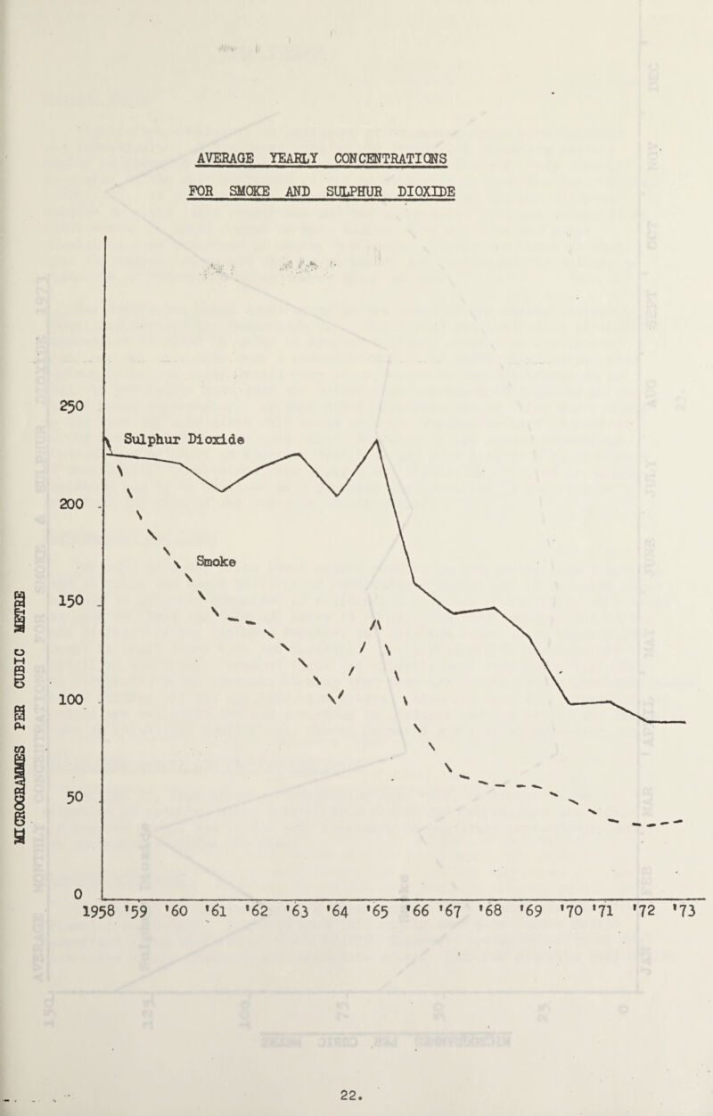 1HCR0GRAMMES PEH CUBIC i AVERAGE YEARLY CONCENTRATIONS FOR SMOKE AND SULPHUR DIOXIDE 250 200 150 100 50 Sulphur Dioxide 1958 *59 *60 '6l '62 '63 *64 *65 '66 '67 *68 *69 *70 '71 *72 •73 22.