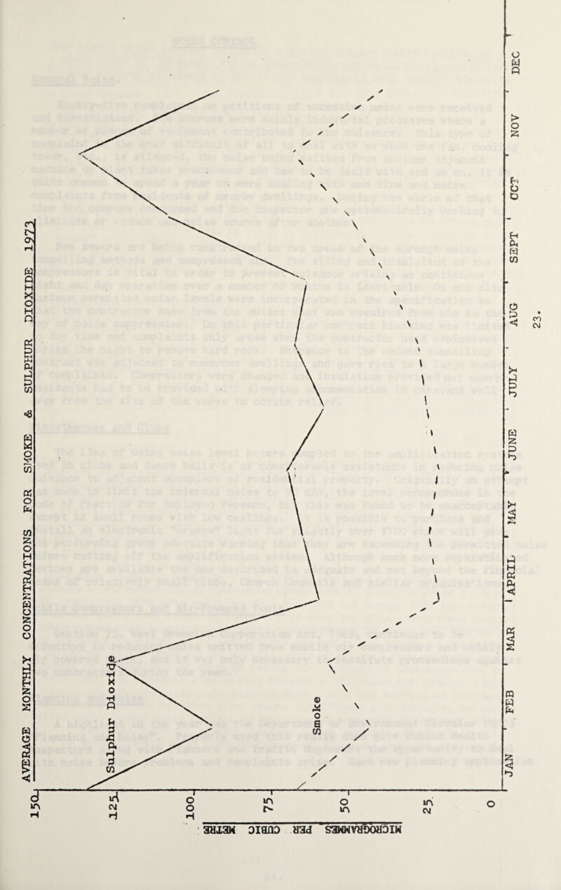 AVERAGE MONTHLY CONCENTRATIONS FOR S/4QKE & SULPHUR DIOXIDE 1973 3 H aaxaw oimo nod s3mwvh?)ohdiw