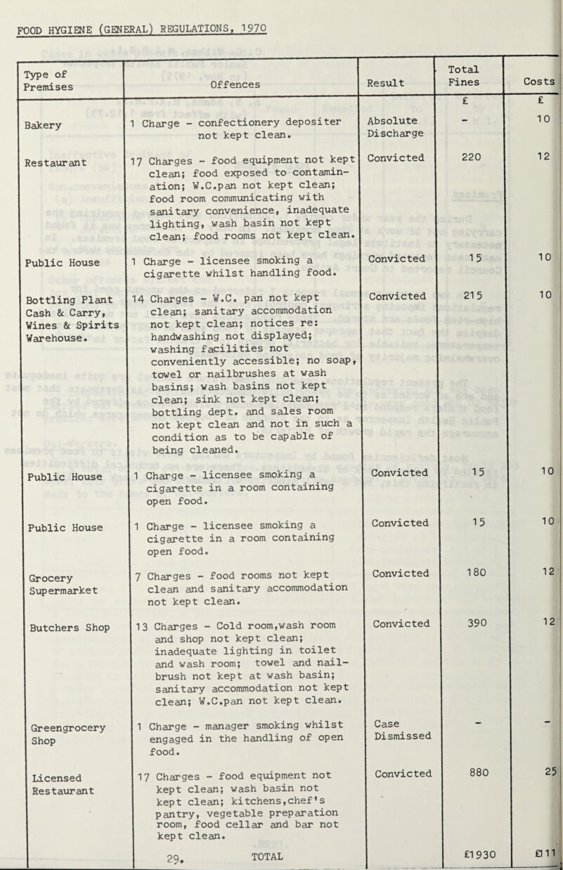 FOOD HYGIENE (GENERAL) REGULATIONS, 1970 Type of demises Offences Result Total Fines Bakery Restaurant Public House Bottling Plant Cash & Carry, Wines & Spirits Warehouse. Public House Public House Grocery Supermarket Butchers Shop Greengrocery Shop Licensed Restaurant 1 Charge - confectionery depositer not kept clean. 17 Charges - food equipment not kept clean; food exposed to contamin¬ ation; W.C.pan not kept clean; food room communicating with sanitary convenience, inadequate lighting, wash basin not kept clean; food rooms not kept clean, Charge - licensee smoking a cigarette whilst handling food. 14 Charges - W.C. pan not kept clean; sanitary accommodation not kept clean; notices re: handwashing not displayed; washing facilities not conveniently accessible; no soap, towel or nailbrushes at wash basins; wash basins not kept clean; sink not kept clean; bottling dept, and sales room not kept clean and not in such a condition as to be capable of being cleaned. 1 Charge - licensee smoking a cigarette in a room containing open food. Charge - licensee smoking a cigarette in a room containing open food. 7 Charges - food rooms not kept clean and sanitary accommodation not kept clean. 13 Charges - Cold room,wash room and shop not kept clean; inadequate lighting in toilet and wash room; towel and nail¬ brush not kept at wash basin; sanitary accommodation not kept clean; W.C.pan not kept clean. 1 Charge - manager smoking whilst engaged in the handling of open food. 17 Charges - food equipment not kept clean; wash basin not kept clean; kitchens,chef’s pantry, vegetable preparation room, food cellar and bar not kept clean. Absolute Discharge Convicted Convicted Convicted 29. TOTAL Convicted Convicted Convicted Convicted Case Dismissed Convicted 220 15 21 5 15 15 180 390 880 £1930