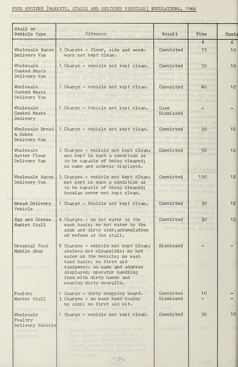 FOOD HYGIENE (MARKETS, STALLS AND DELIVERY VEHICLES) REGULATIONS, 1966 Stall or Vehicle Type Offences Result Fine Costs Wholesale Bacon Delivery Van Wholesale Cooked Meats Delivery Van Wholesale Cooked Meats Delivery Van Wholesale Cooked Meats Delivery Wholesale Bread & Cakes Delivery Van Wholesale Batter Flour Delivery Van Wholesale Bacon Delivery Van Bread Delivery Vehicle Egg and Cheese Market Stall Oriental Food Mobile Shop Poultry Market Stall 3 Charges - floor, side and wood¬ work not kept clean. 1 Charge - vehicle not kept clean. 1 Charge - vehicle not kept clean. 1 Charge - Vehicle not kept clean. 1 Charge - vehicle not kept clean. 3 Charges - vehicle not kept clean; not kept in such a condition as to be capable of being cleaned; no name and address displayed. 3 Charges - vehicle not kept clean; not kept in such a condition as to be capable of being cleaned; hessian cover not kept clean. 1 Charge - Vehicle not kept clean. 4 Charges - no hot water to the wash basin; no hot water to the sink and dirty sink;accumulation of refuse at the stall. 8 Charges - vehicle not kept clean; shelves not cleansible; no hot water on the vehicle; no wash hand basin; no first aid equipment; no name and address displayed; operator handling food with dirty hands and wearing dirty overalls. 1 Charge - dirty chopping board. 3 Charges - no wash hand basin; no sink; no first aid kit. Wholesale Poultry Delivery Vehicle 1 Charge - vehicle not kept clean, 31 . Convicted Convicted Convicted Case Dismissed Convicted Convicted Convicted Convicted Convicted Dismissed Convicted Dismissed Convicted £ 75 50 40 30 50 1 50 30 30 10 50 £ 10 10 12 12 12 12 12 12 10