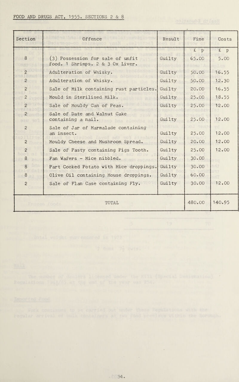 FOOD AND DRUGS ACT, 1955. SECTIONS 2 Sc 8 Section Offence Result Fine Costs £ P £ P 8 (3) Possession for sale of unfit food. 1 Shrimps. 2 & 3 Ox Liver. Guilty 65.00 5.00 2 Adulteration of Whisky. Guilty 50.00 16.55 2 Adulteration of Whisky. Guilty 50.00 12.30 2 Sale of Milk containing rust particles. Gui1ty 20.00 16.55 2 Mould in Sterilised Milk. Guilty 25.00 18.55 2 Sale of Mouldy Can of Peas. Guilty 25.00 12.00 2 Sale of Date and Walnut Cake containing a nail. Guilty 25.00 12.00 2 Sale of Jar of Marmalade containing an insect. Guilty 25.00 12.00 2 Mouldy Cheese and Mushroom Spread. Guilty 20.00 12.00 2 Sale of Pasty containing Pigs Tooth. Guilty 25.00 12.00 8 Fan Wafers - Mice nibbled. Guilty 30.00 8 Part Cooked Potato with Mice droppings. Guilty 30.00 8 Olive Oil containing Mouse droppings. Guilty 60.00 2 Sale of Flan Case containing Fly. Guilty 30.00 12.00 TOTAL 480.00 140.95