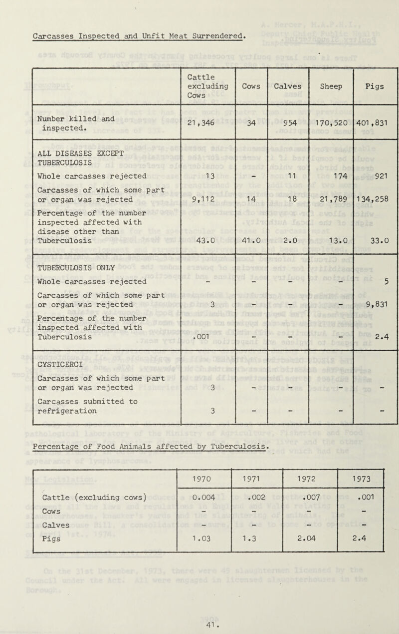 Carcasses Inspected and Unfit Meat Surrendered. Cattle excluding Cows Cows Calves Sheep Pigs Number killed and inspected. 21,346 34 954 170,520 401,831 ALL DISEASES EXCEPT TUBERCULOSIS Whole carcasses rejected 13 - 11 174 921 Carcasses of which some part or organ was rejected 9,112 14 18 21,789 134,258 Percentage of the number inspected affected with disease other than Tuberculosis 43.0 41 .0 2.0 13.0 33.0 TUBERCULOSIS ONLY Whole carcasses rejected - - — — 5 Carcasses of which some part or organ was rejected 3 — — — 9,831 Percentage of the number inspected affected with Tuberculosis .001 — - - 2.4 CYSTICERCI Carcasses of which some part or organ was rejected 3 — — — — Carcasses submitted to refrigeration 3 - - - - Percentage of Food Animals affected by Tuberculosis. 1970 1971 1972 1973 Cattle (excluding cows) 0.004 .002 .007 .001 Cows - - — - Calves — - — - Pigs 1 .03 1 .3 2.04 2.4