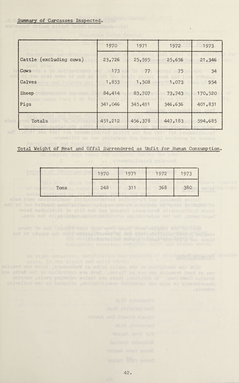 Summary of Carcasses Inspected 1970 1971 1972 1973 Cattle (excluding cows) 23,726 25,595 25,656 21,346 Cows 173 77 75 34 Calves 1 ,853 1,508 1,073 954 Sheep 84,414 83,707 73,743 170,520 Pigs 341,046 345,491 346,636 401 ,831 Totals 451,212 456,378 447,183 594,685 Total Weight of Meat and Offal Surrendered as Unfit for Human Consumption. Tons 1970 1971 1972 1973 248 311 368 380