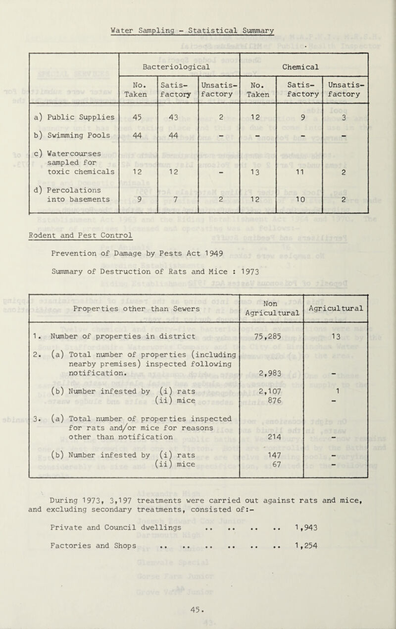 Water Sampling - Statistical Summary Bacteriological Chemical No. Taken Satis¬ factory Unsatis¬ factory No. Taken Satis¬ factory Unsatis¬ factory a) Public Supplies 45 43 2 12 9 3 b) Swimming Pools 44 44 - - - - c) Watercourses sampled for toxic chemicals 1 2 12 13 11 2 d) Percolations into basements 9 7 2 12 10 2 Rodent and Pest Control Prevention of Damage by Pests Act 1949 Summary of Destruction of Rats and Mice : 1973 Properties other than Sewers Non Agricultural Agricultural 1. Number of properties in district 75,285 13 2. (a) Total number of properties (including nearby premises) inspected following notification. 2,983 (b) Number infested by (i) rats 2,107 1 (ii) mice 876 - 3. (a) Total number of properties inspected for rats and/or mice for reasons other than notification 214 (b) Number infested by (i) rats 147 (ii) mice 67 During 1973, 3,197 treatments were carried out against rats and mice, and excluding secondary treatments, consisted of:- Private and Council dwellings . 1,943 Factories and Shops . 1,254