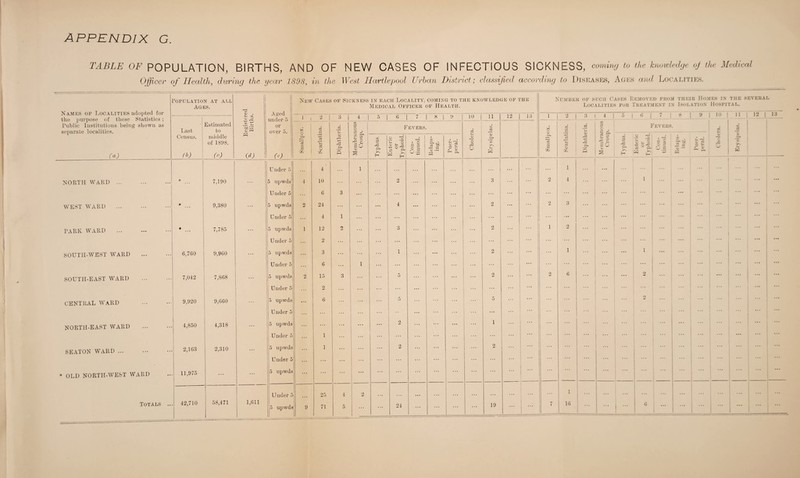 TABLE OF POPULATION, BIRTHS, Officer of Health, during the year AND OF MEW CASES OF INFECTIOUS SICKNESS, coming to the knowledge oj the Medical 1898, in the West Hartlepool Urban District ; classified according to Diseases, Ages and Localities. Names of Localities adopted for the purpose of these Statistics ; Public Institutions being shown as separate localities. ( a) Population at all Ages. 1 <V . f- rfi <V P, Cfc Ah '§?£ PF l CD ! | Aged under 5 or over 5. (O New Cases of Sickness in each Locality, coming to the knowledge of the Medical Officer of Health. Number of such Cases Removed from their Homes in the several Localities for Treatment in Isolation Hospital. 1 * Last Census. fb) Estimated to middle of 1898. (o) l i 2 | o 1 o 4 1 5 6 7 8 1 9 JO | 11 12 13 1 2 3 1 4 | 5 I 1 7 1 8 | 9 | 10 | ii i i- 1 13 Smallpox. ci Diphtheria. Membranous Croup. Fevers. Cholera. Erysipelas. ! Smallpox. i Diphtheria. O a a g p ,5 o h-H Fevers ' 1 d i X r*~. w ci c2 0. Typhus. Enteric or Typhoid. Con¬ tinued. Relaps¬ ing. Puer¬ peral. Typhus. O rA | • • x .« « rr i 1 1 Under 5 ... 4 1 . . . . . . . . . ... ... 1 ... ... NORTH WARD ... * 7,190 5 upwds 4 10 2 ... ... 3 2 4 ... 1 ... | ••• ... • •• Under 5 ... 6 3 ... ... ... ... ... ... ... ... ... ... ... ... ... ... : ... j ... ... • •• WEST WARD * 9,380 ... 5 upwds 2 24 ... ... ... 4 ... ... ... ... 2 ... ... 2 3 ... ... ... ... : ... j ••• ... ... Under 5 4 1 ... ... ... ... ... ... ... ... ... ... ... ... | ... ... PARK WARD ♦ 7,785 ... 5 upwds 1 12 2 ... 3 ... ... ... ... 2 ... 1 2 ... ... ... ... Under 5 ... 2 ... ... ... ... ... ... ... ... ••• • •• SOUTH-WEST WARD 6.760 9,960 1 5 upwds ... 3 ... ... ... 1 ... 2 ... ... ... 1 ... ... ... 1 ... ... Under 5 ... 6 1 ... ... ... ... ... ... ... ... ... ... ... SOUTH-EAST WARD 7,012 7,868 5 upwds 2 15 3 5 ... ... 2 ... 2 6 ... ... 2 ... Under 5 2 ... ... ... ... ... ... ... ... ... ... 1 ... ... central WARD 9,920 9,660 ... 5 upwds ... 6 ... ... 5 ... 5 ... ... 2 ... ! ... | ... ... ... Under 5 ■ * ... ... ... ... . . . ... 1 NORTH-EAST WARD 1,850 4,318 5 upwds ... ... ... ... ... 2 ... ... ... i ... ... ... ... Under 5 ... 1 ... ... ... ... ... ... ... . . . . . . . . . ... ... ... , ... j ••• ••• SEATON WARD. 2,168 2,310 5 upwds ... 1 ... ... ... 2 ... ... ... 2 ... ... ... ... j ... Under 5 ... ... ... ... ... ... ... ... ... . . . ... •  * . . . • . • ... ... ... * OLD NORTH-WEST WARD 11,975 ... 5 upwds ... ... ... ... ... ... ... * • • .. . . . . Under 5 25 4 2 ... • • . • • • ! 1 ... ... ... ... ... Totals .. 42,710 58,471 1,611 24 19 7 16 ... | ... 6 ... 1 ...