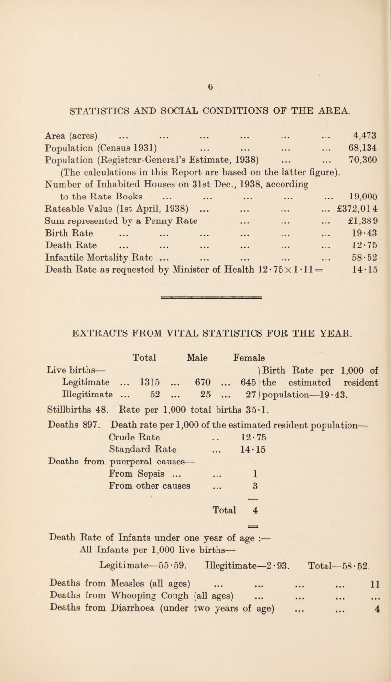 STATISTICS AND SOCIAL CONDITIONS OF THE AREA. Area (acres) ... ... ... ... ... ... 4,473 Population (Census 1931) ... ... ... ... 68,134 Population (Registrar-General’s Estimate, 1938) ... ... 70,360 (The calculations in this Report are based on the latter figure). Number of Inhabited Houses on 31st Dec., 1938, according to the Rate Books ... ... ... ... ... 19,000 Rateable Value (1st April, 1938) ... ... ... ... £372,014 Sum represented by a Penny Rate ... ... ... £1,389 Birth Rate ... ... ... ... ... ... 19*43 Death Rate ... ... ... ... ... ... 12*75 Infantile Mortality Rate ... ... ... ... ... 58*52 Death Rate as requested by Minister of Health 12*75x1*11 = 14*15 EXTRACTS FROM VITAL STATISTICS FOR THE YEAR. Total Male Female Live births— (Birth Rate per 1,000 of Legitimate ... 1315 ... 670 ... 645 the estimated resident Illegitimate ... 52 ... 25 ... 27) population—19*43. Stillbirths 48. Rate per 1,000 total births 35*1. Deaths 897. Death rate per 1,000 of the estimated resident population— Crude Rate .. 12*75 Standard Rate ... 14*15 Deaths from puerperal causes— From Sepsis ... ... 1 From other causes ... 3 Total 4 Death Rate of Infants under one year of age :— All Infants per 1,000 live births— Legitimate—55 • 59. Illegitimate—2 • 93. Total—58 • 52. Deaths from Measles (all ages) ... ... ... ... 11 Deaths from Whooping Cough (all ages) Deaths from Diarrhoea (under two years of age) ... ... 4