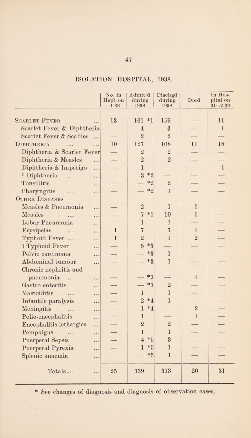 ISOLATION HOSPITAL, 1938. No. in Hspl. on 1-1-38 Admit’d during 1938 Dischgd during 1938 Died In Hos¬ pital on 31-12-38 Scarlet Fever 13 161 *1 159 11 Scarlet Fever & Diphtheria — 4 3 — 1 Scarlet Fever & Scabies ... — 2 2 — — Diphtheria 10 127 108 11 18 Diphtheria & Scarlet Fever — 2 2 — —— Diphtheria & Measles — 2 2 — — Diphtheria & Impetigo — 1 — — 1 ? Diphtheria — 3 *2 — — — Tonsillitis — — *2 2 — — Pharyngitis Other Diseases — — *2 1 — — Measles & Pneumonia — 2 1 1 — Measles — 7 *1 10 1 — Lobar Pneumonia — 1 1 — — Erysipelas 1 7 7 1 — Typhoid Fever ... 1 2 1 2 — ? Typhoid Fever — 5 *3 — — — Pelvic carcinoma — — *3 1 — — Abdominal tumour Chronic nephritis and — — *3 1 — -. pneumonia — — *3 — 1 — Gastro enteritis — — *3 2 — — Mastoiditis — 1 1 — — Infantile paralysis — 2 *4 1 — — Meningitis — 1 *4 — 2 — Polio-encephalitis — 1 — 1 — Encephalitis lethargica ... — 2 2 — — Pemphigus — 1 1 — — Puerperal Sepsis — 4 *5 3 — — Puerperal Pyrexia — 1 *5 1 — — Splenic anaemia — — *5 1 — — Totals ... 25 339 313 20 31 * See changes of diagnosis and diagnosis of observation cases,