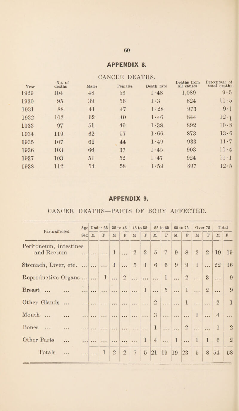 APPENDIX 8. CANCER DEATHS. Year No. of deaths Males Females Death rate Deaths from all causes Percentage of total deaths 1929 104 48 56 1-48 1,089 9-5 1930 95 39 56 1-3 824 11-5 1931 88 41 47 1*28 973 9-1 1932 102 62 40 1-46 844 12*! 1933 97 51 46 1-38 892 10-8 1934 119 62 57 1 • 66 873 13-6 1935 107 61 44 % 1 • 49 933 11-7 1936 103 66 37 1-45 903 11-4 1937 103 51 52 1-47 924 11-1 1938 112 54 58 1-59 897 12-5 APPENDIX 9. CANCER DEATHS—PARTS OF BODY AFFECTED. Age Under 35 35 to 45 45 to 55 55 to 65 65 to 75 Over 75 Total Parts affected Sex M F M F M F M F M F M F M F Peritoneum, Intestines and Rectum - • * • • • 1 ... 2 2 5 7 9 8 2 2 19 19 Stomach, Liver, etc. ... ... • • • 1 5 1 6 6 9 9 1 • • • 22 16 Reproductive Organs ... • • • 1 • • • 2 ... • • • • • • 1 • • • 2 ... 3 • • • 9 Breast ... 1 5 1 2 9 Other Glands ... 2 1 2 1 Mouth ... 3 1 4 Bones 1 2 ] 2 Other Parts 1 4 1 1 1 6 2 • • •