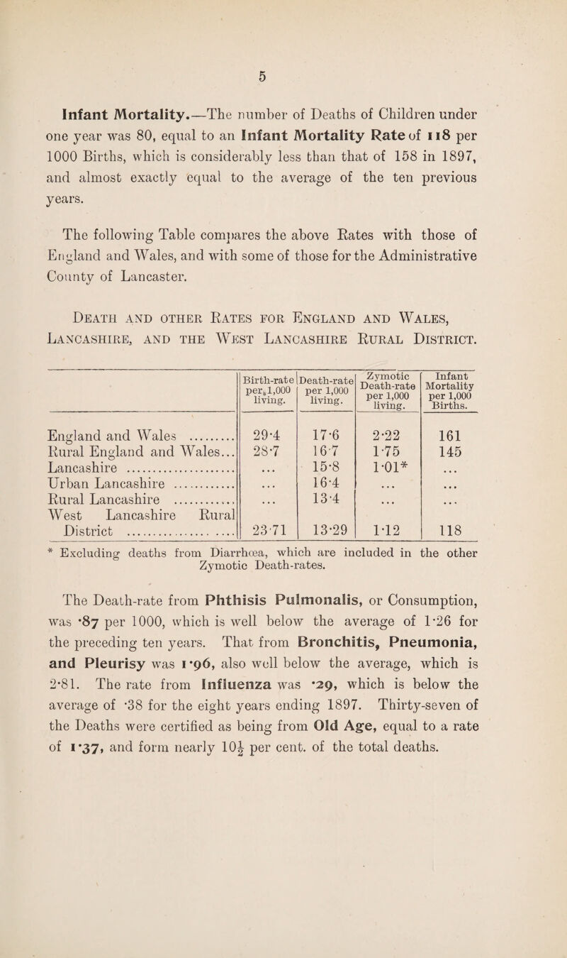 Infant Mortality.—The number of Deaths of Children under one year was 80, equal to an Infant Mortality Rate of ii8 per 1000 Births, which is considerably less than that of 158 in 1897, and almost exactly equal to the average of the ten previous years. The following Table com])ares the above Rates with those of England and Wales, and with some of those for the Administrative County of Lancaster. Death and other Rates for England and Wales, Lancashire, and the West Lancashire Rural District. Birth-rate per* 1,000 living. Death-rate per 1,000 living. Zymotic Death-rate per 1,000 living. Infant Mortality per 1,000 Births. England and Wales . 29-4 17*6 2-22 161 Rural England and Wales... 28-7 16-7 175 145 Lancashire . • • • 15-8 1-01* • • • Urban Lancashire . • • • 16-4 • • • • • • Rural Lancashire .. • • • 13-4 • • • • • • West Lancashire Rural District . 2371 13-29 1-12 118 * Excluding deaths from Diarrhoea, which are included in the other Zymotic Death-rates. The Death-rate from Phthisis Pulmonalis, or Consumption, was *87 per 1000, which is well below the average of D26 for the preceding ten years. That from Bronchitis, Pneumonia, and Pleurisy was i *96, also well below the average, which is 2-81. The rate from Influenza was *29, which is below the average of *38 for the eight years ending 1897. Thirty-seven of the Deaths were certified as being from Old Age, equal to a rate of **37» and form nearly 10J per cent, of the total deaths.