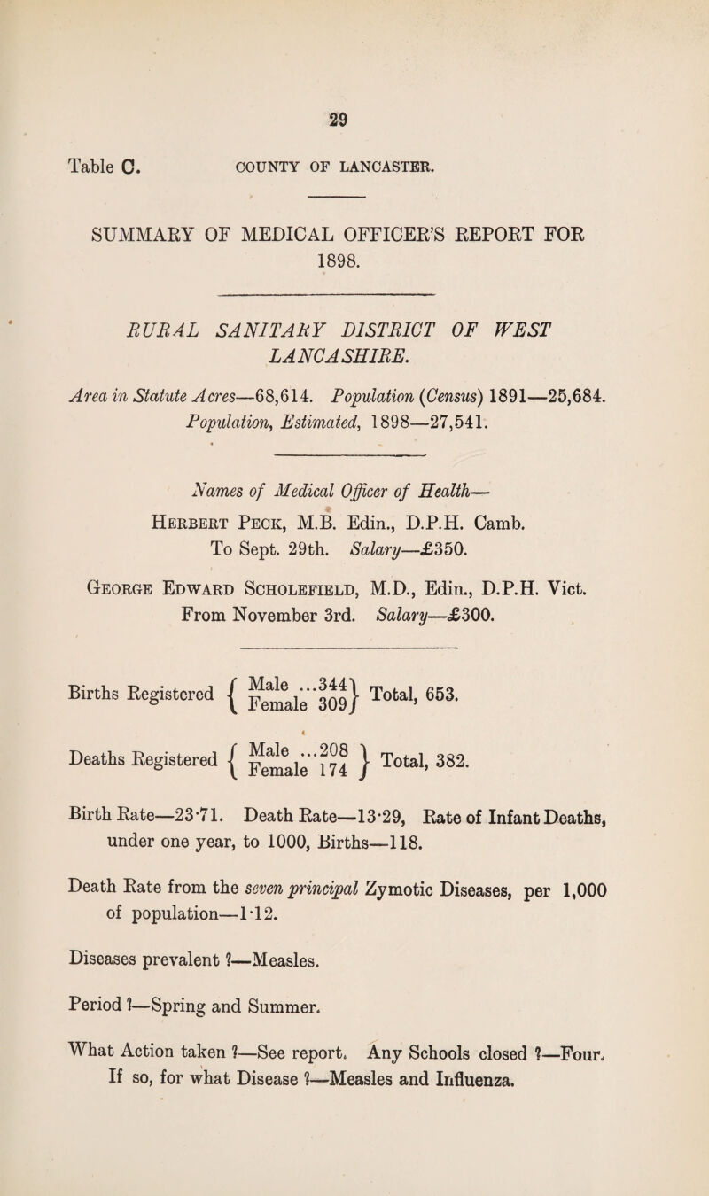 Table C. COUNTY OF LANCASTER. SUMMARY OF MEDICAL OFFICER’S REPORT FOR 1898. RURAL SANITARY DISTRICT OF WEST LANCASHIRE. Area in Statute Acres—68,614. Population {Census) 1891—25,684. Population^ Estimated, 1898—27,541. Names of Medical Officer of Health— Herbert Peck, M.B. Edin., D.P.H. Camb. To Sept. 29th. Salary—£350. George Edward Scholefield, M.D., Edin., D.P.H. Viet. From November 3rd. Salary—£300. Births Eegistered | SOo} Male ...208 Female 174 I Total, 382. Deaths Registered Birth Rate—23*71. Death Rate—13*29, Rate of Infant Deaths, under one year, to 1000, Births—118. Death Rate from the Zymotic Diseases, per 1,000 of population—1*12. Diseases prevalent ?—Measles. Period 1—Spring and Summer. What Action taken ?—See report. Any Schools closed ?—Four. If so, for what Disease ?—Measles and Influenza.